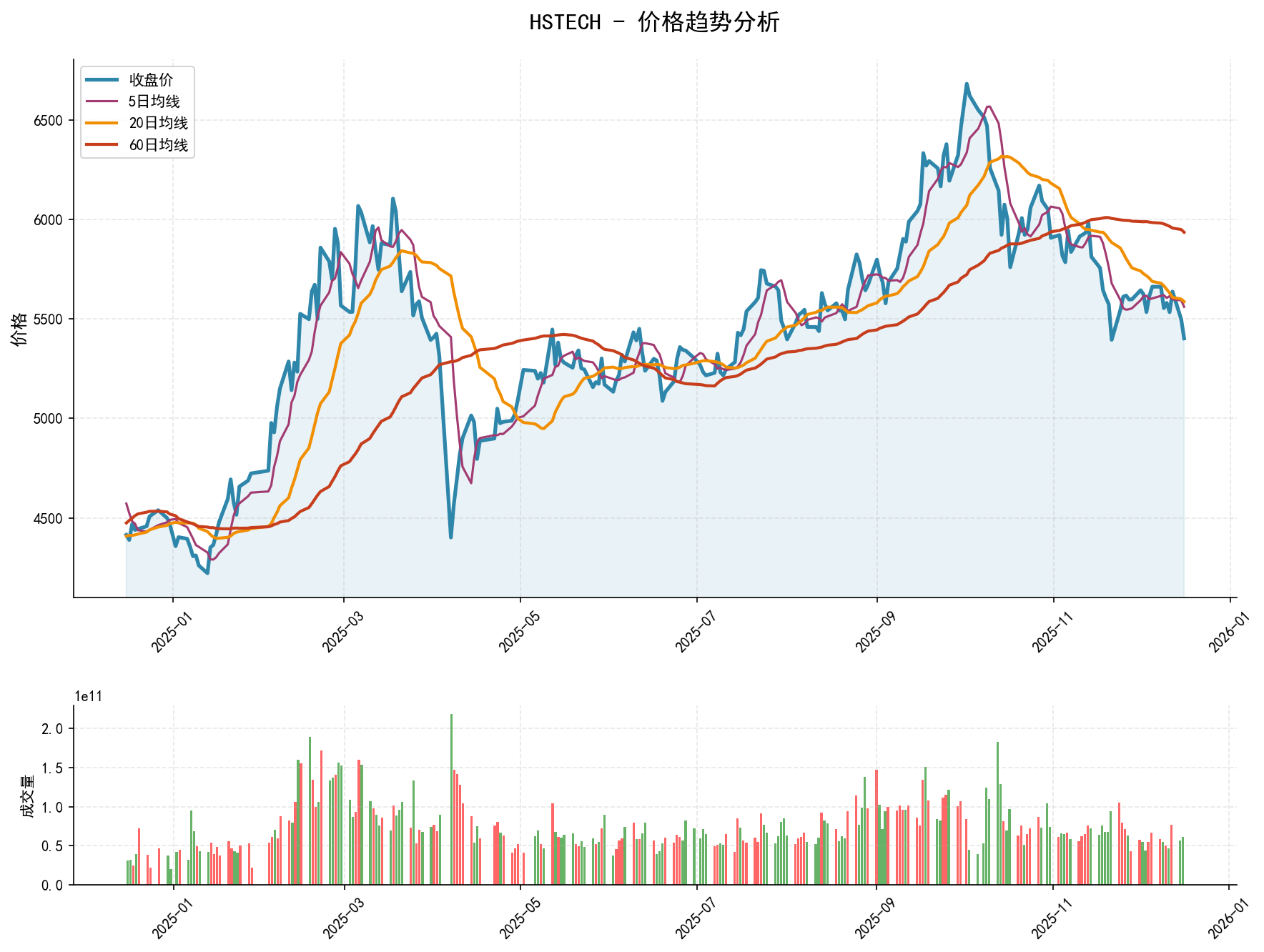 20251216 HSTECH Market Data Review Report (Based on Wyckoff Volume-Price Perspective)