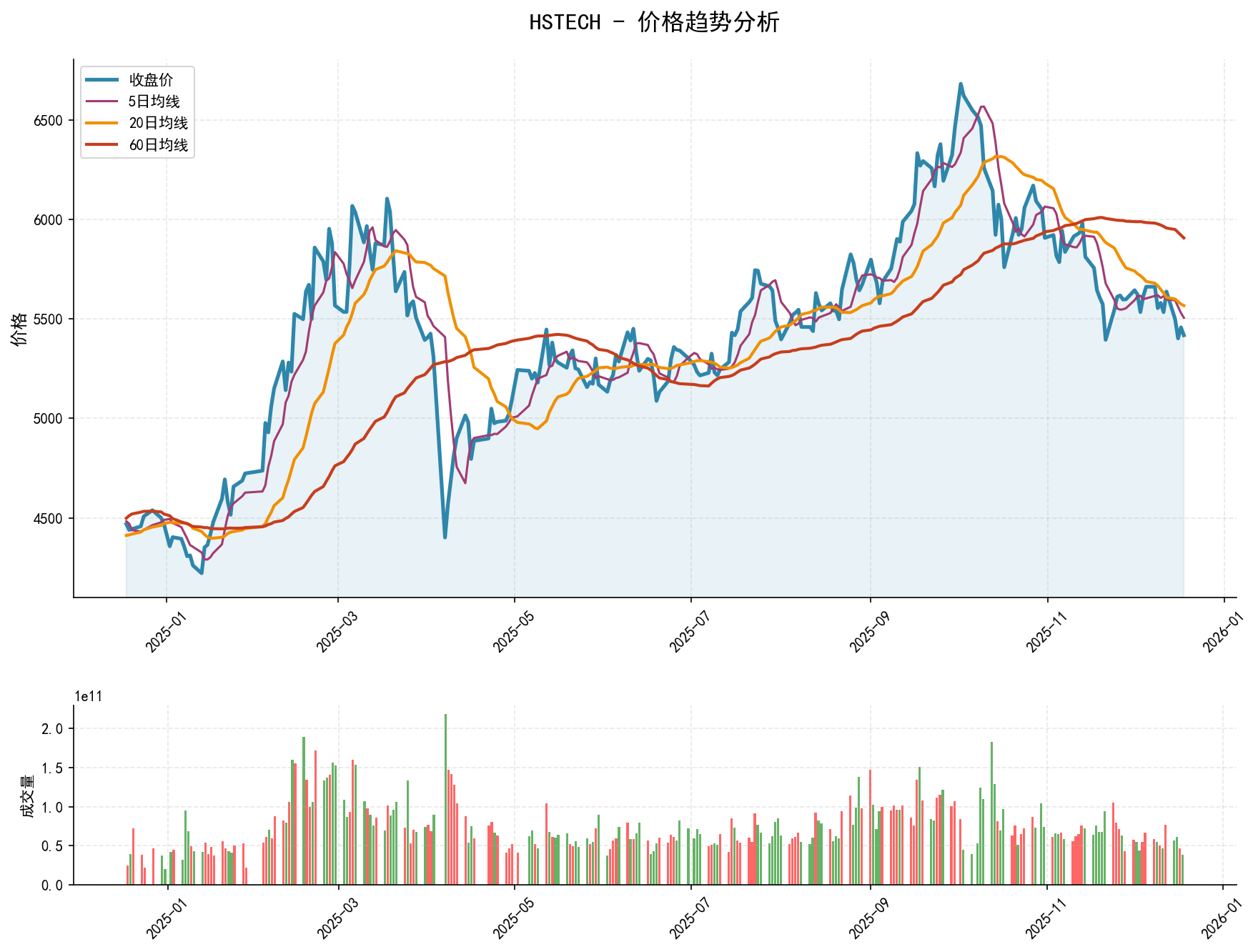 20251218 HSTECH Market Data Review Report (Based on Wyckoff Volume-Price Perspective)
