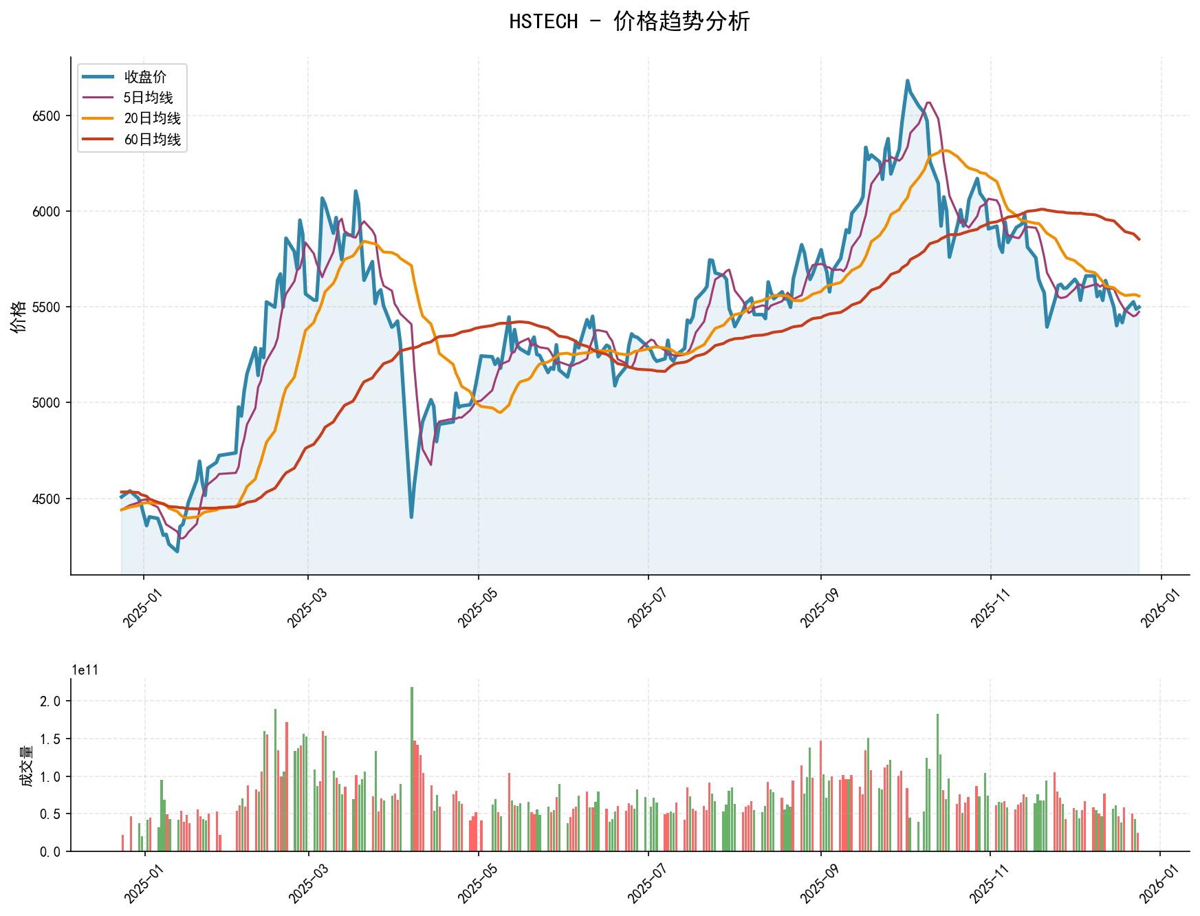 20251224 HSTECH Market Data Review Report (Based on Wyckoff Volume-Price Perspective)