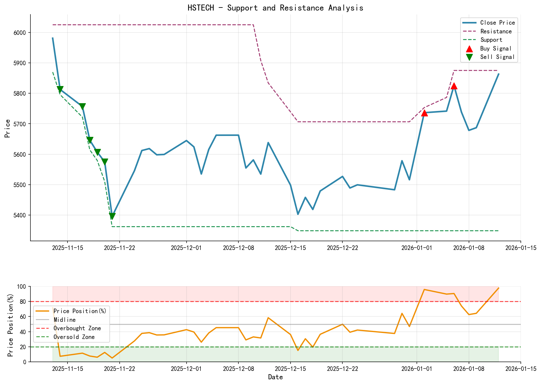 HSTECH support and resistance level analysis chart with trading signals