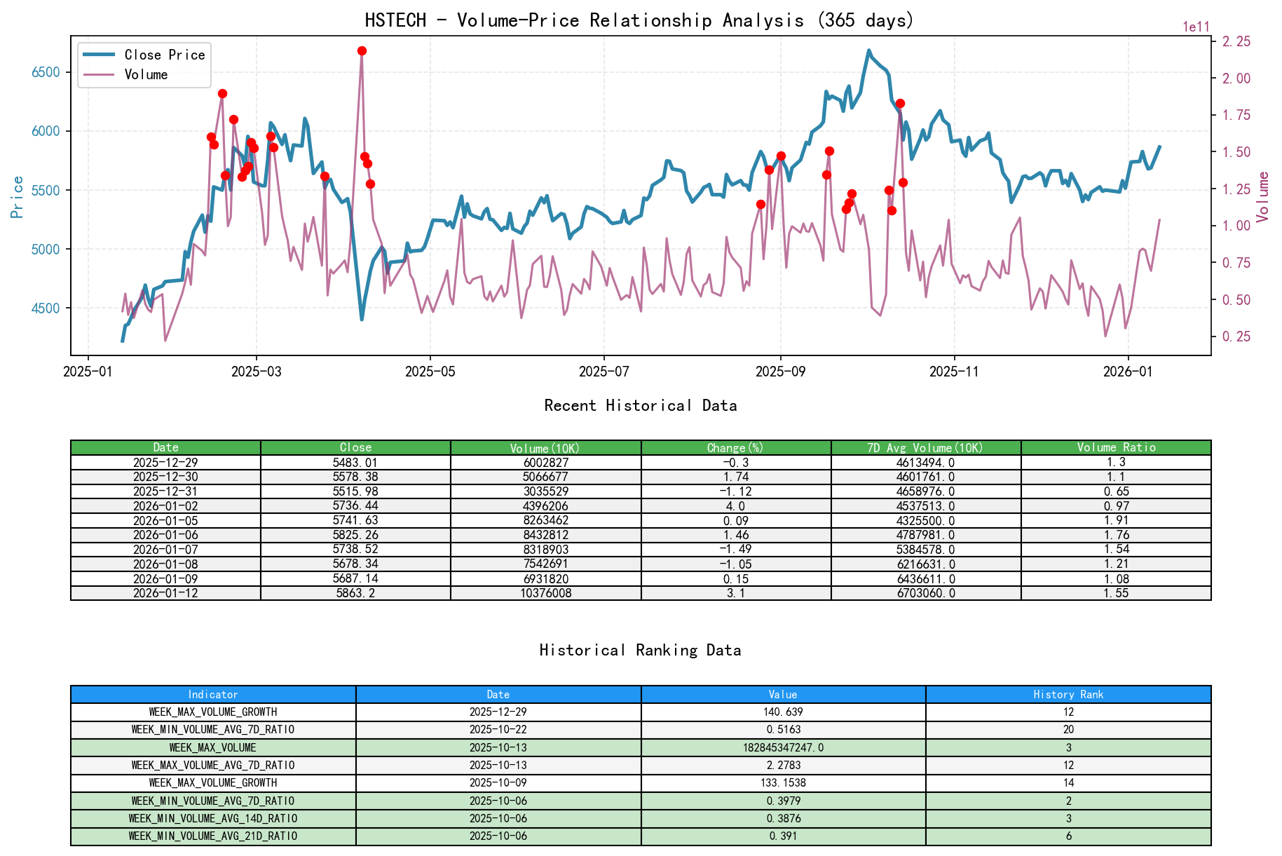 HSTECH volume-price relationship line chart and historical ranking analysis