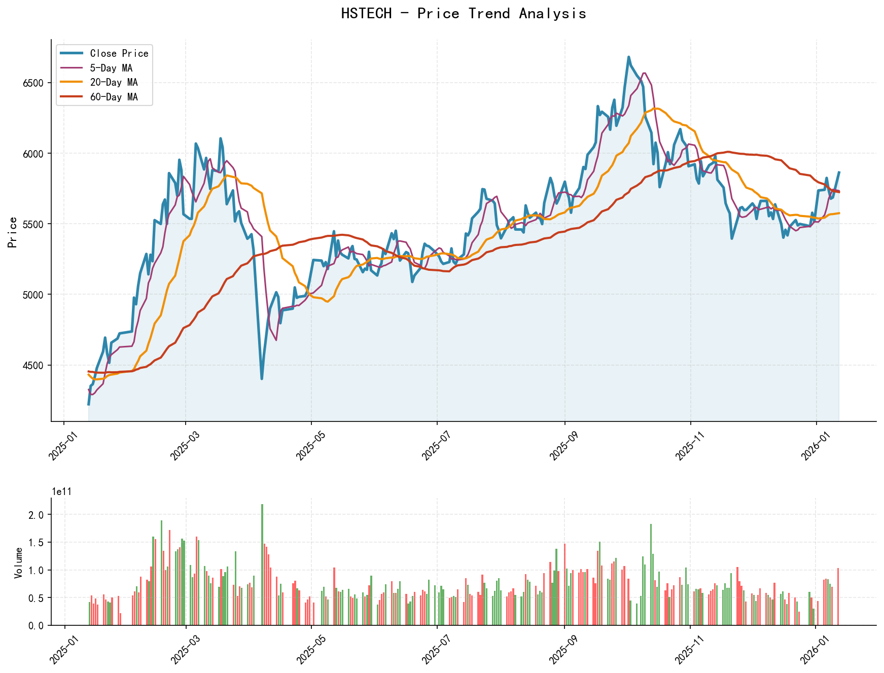HSTECH price trend analysis chart, including closing price and multiple moving averages