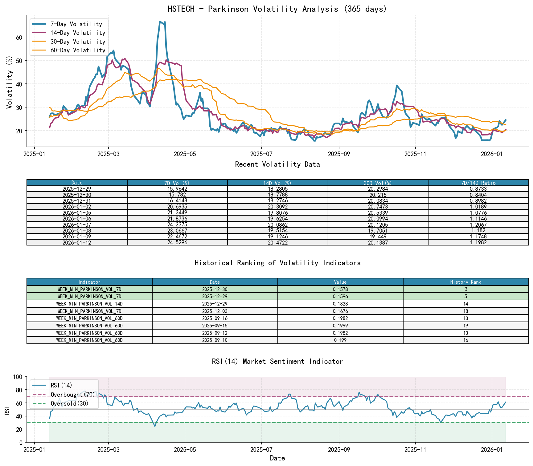 HSTECH Parkinson volatility analysis chart and historical ranking data
