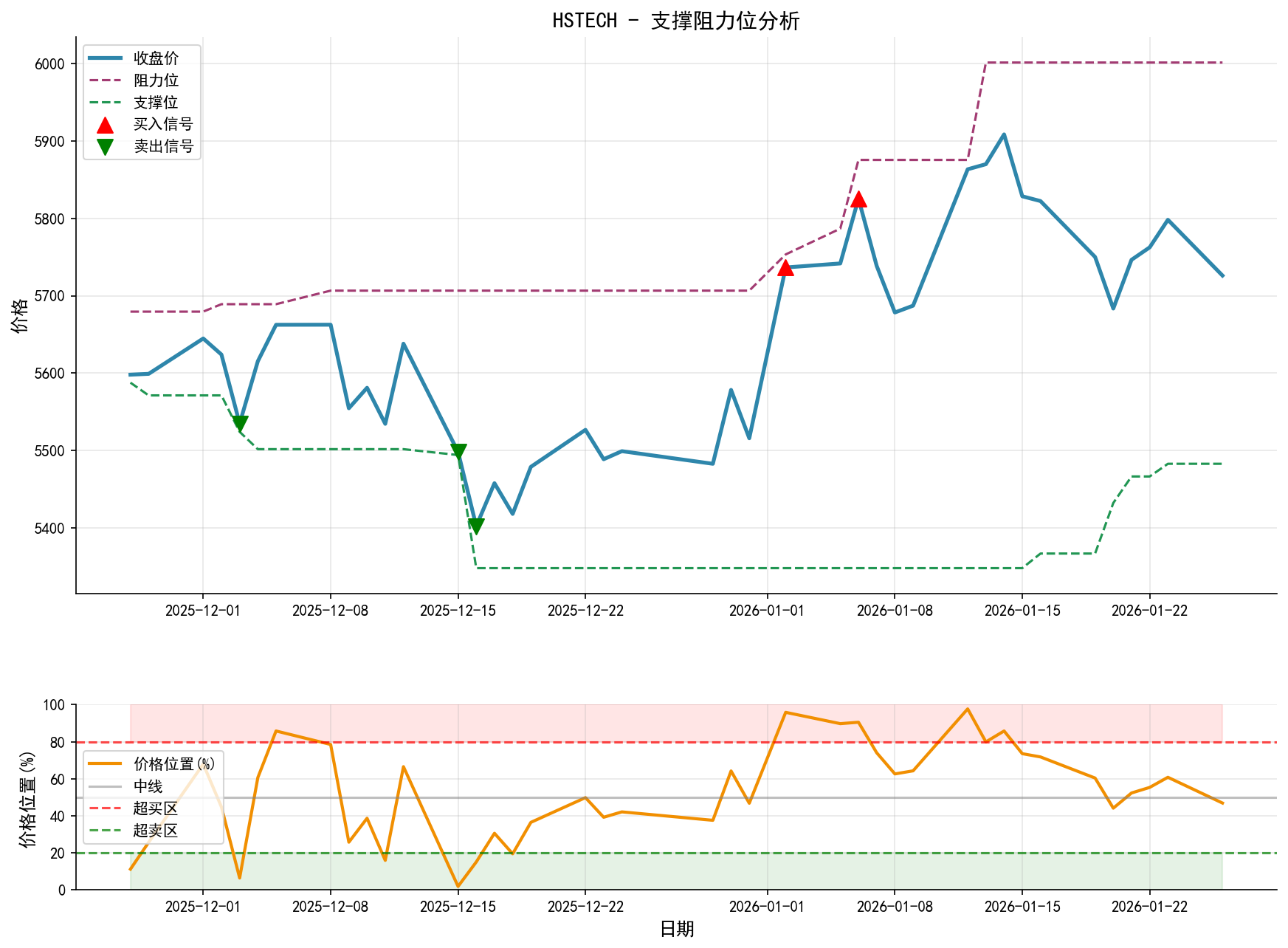 null HSTECH支撑阻力位分析图与交易信号