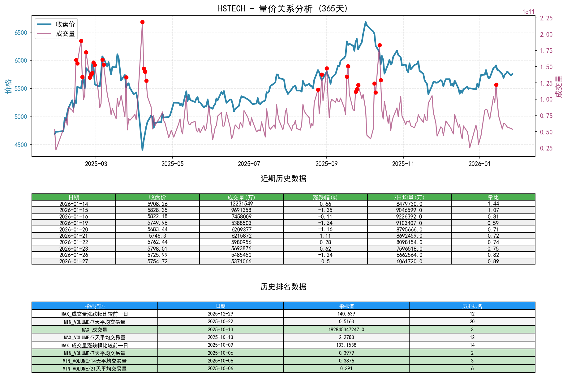 HSTECH量价关系折线图与历史排名分析