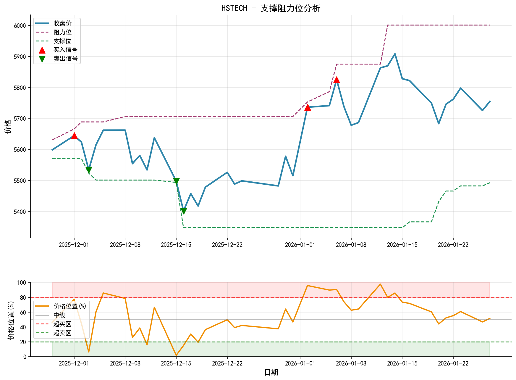 HSTECH支撑阻力位分析图与交易信号