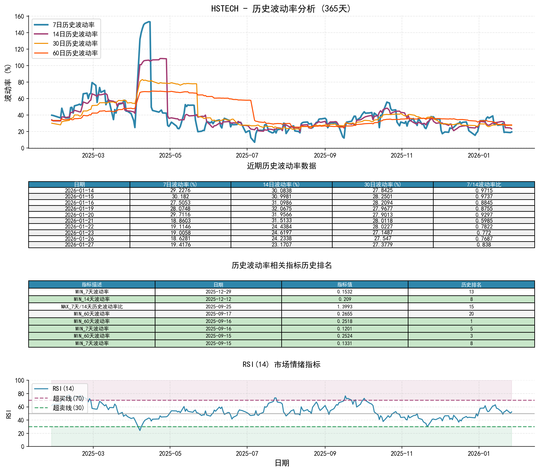 HSTECH历史波动率分析图与历史排名数据