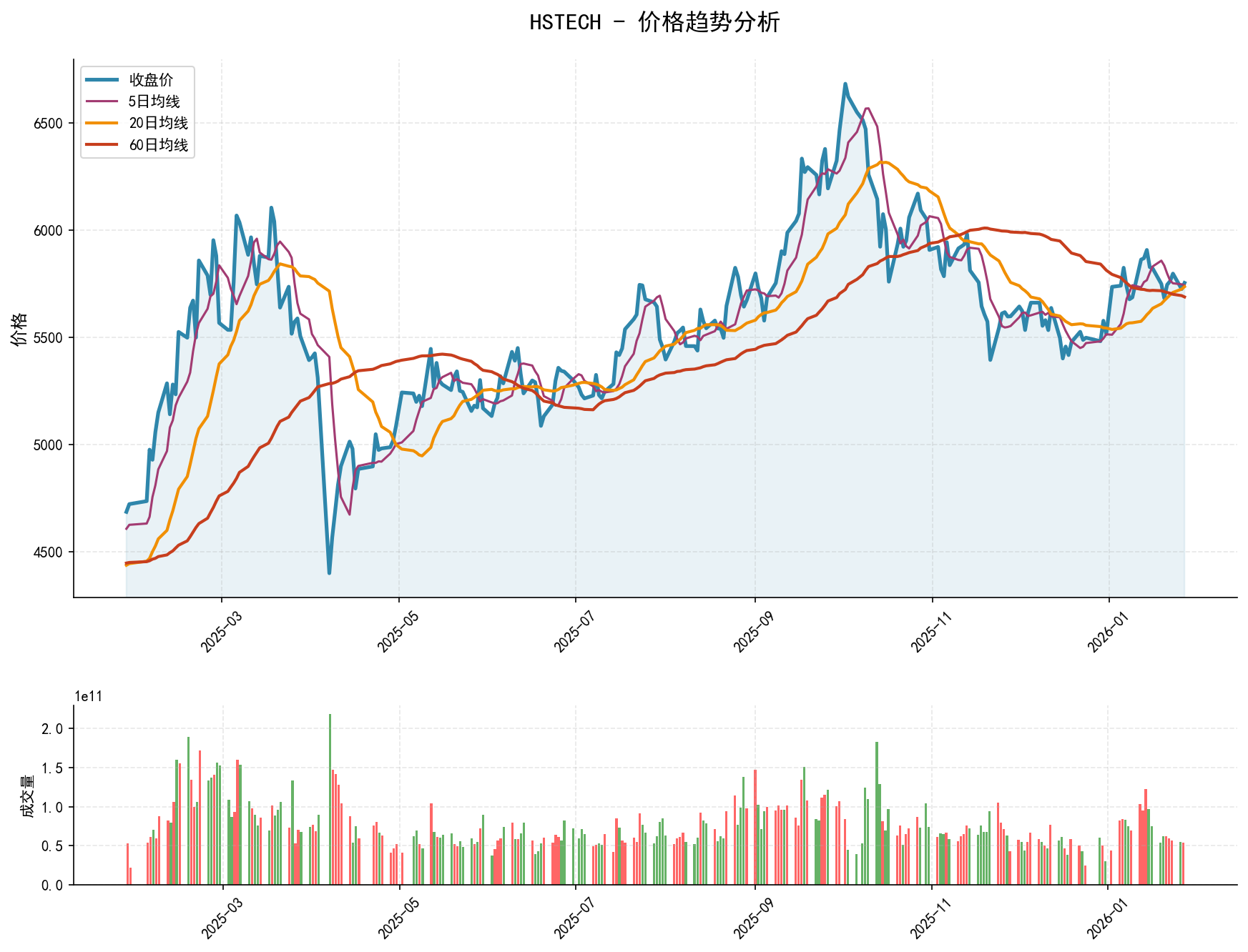 HSTECH价格趋势分析图，包含收盘价和多条移动平均线