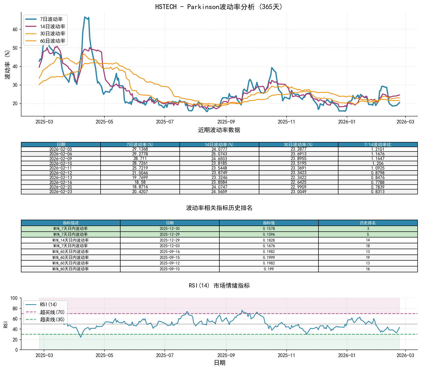 HSTECHParkinson波动率分析图与历史排名数据