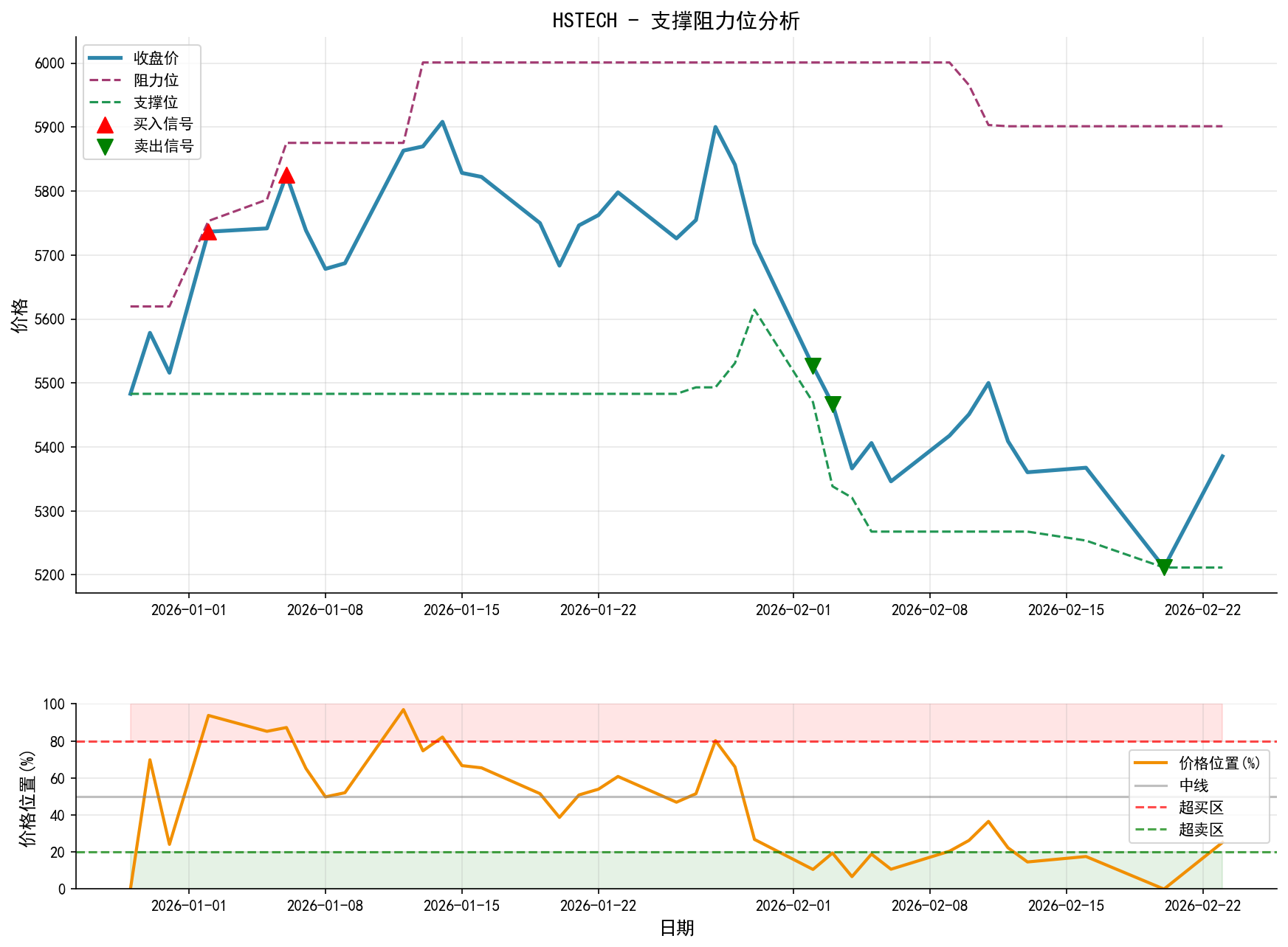 HSTECH支撑阻力位分析图与交易信号