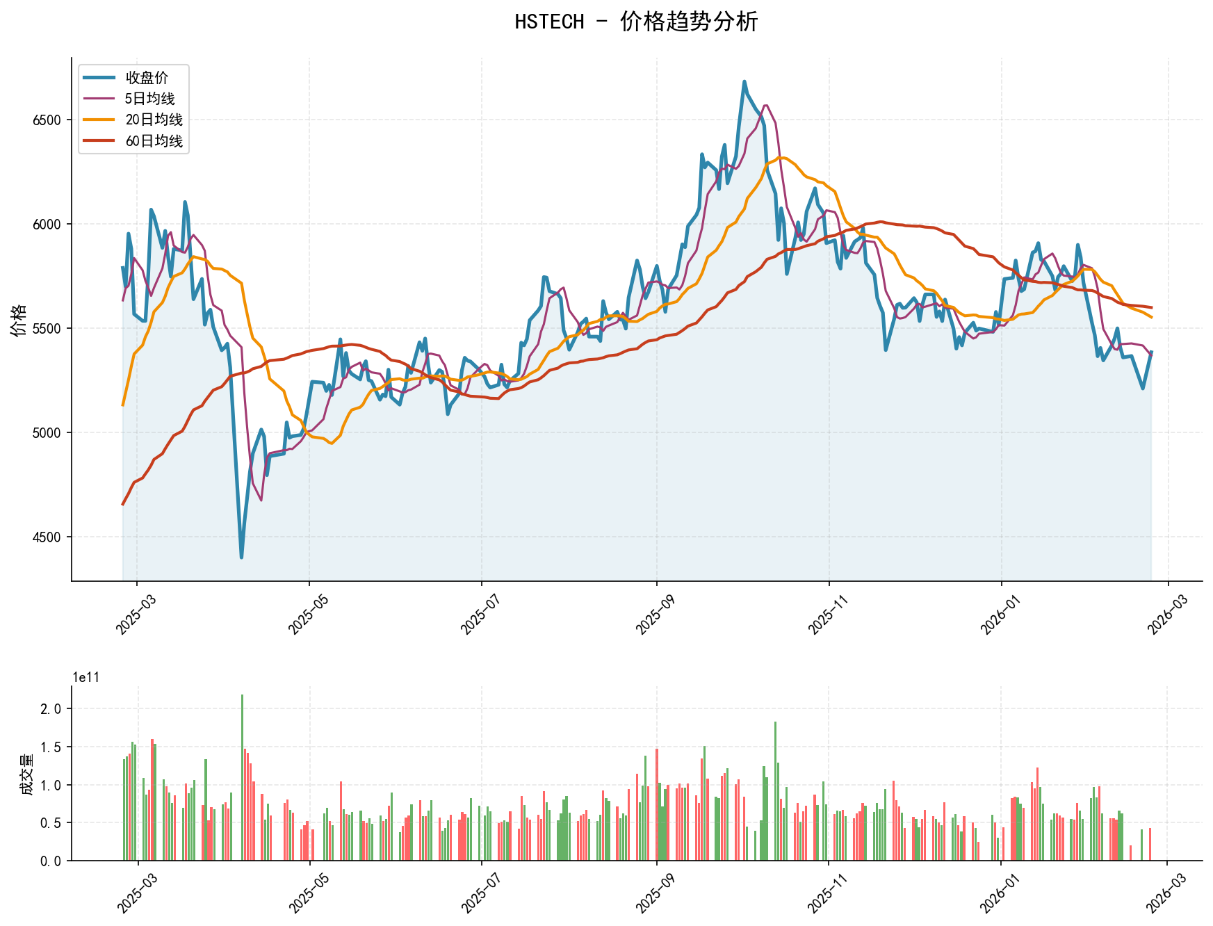 HSTECH价格趋势分析图，包含收盘价和多条移动平均线