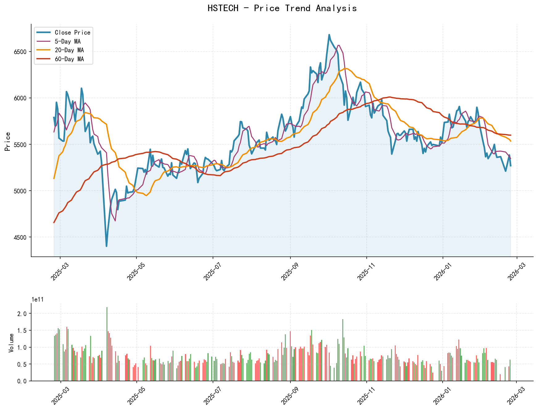 null HSTECH Price Trend Analysis Chart, including closing price and multiple moving averages