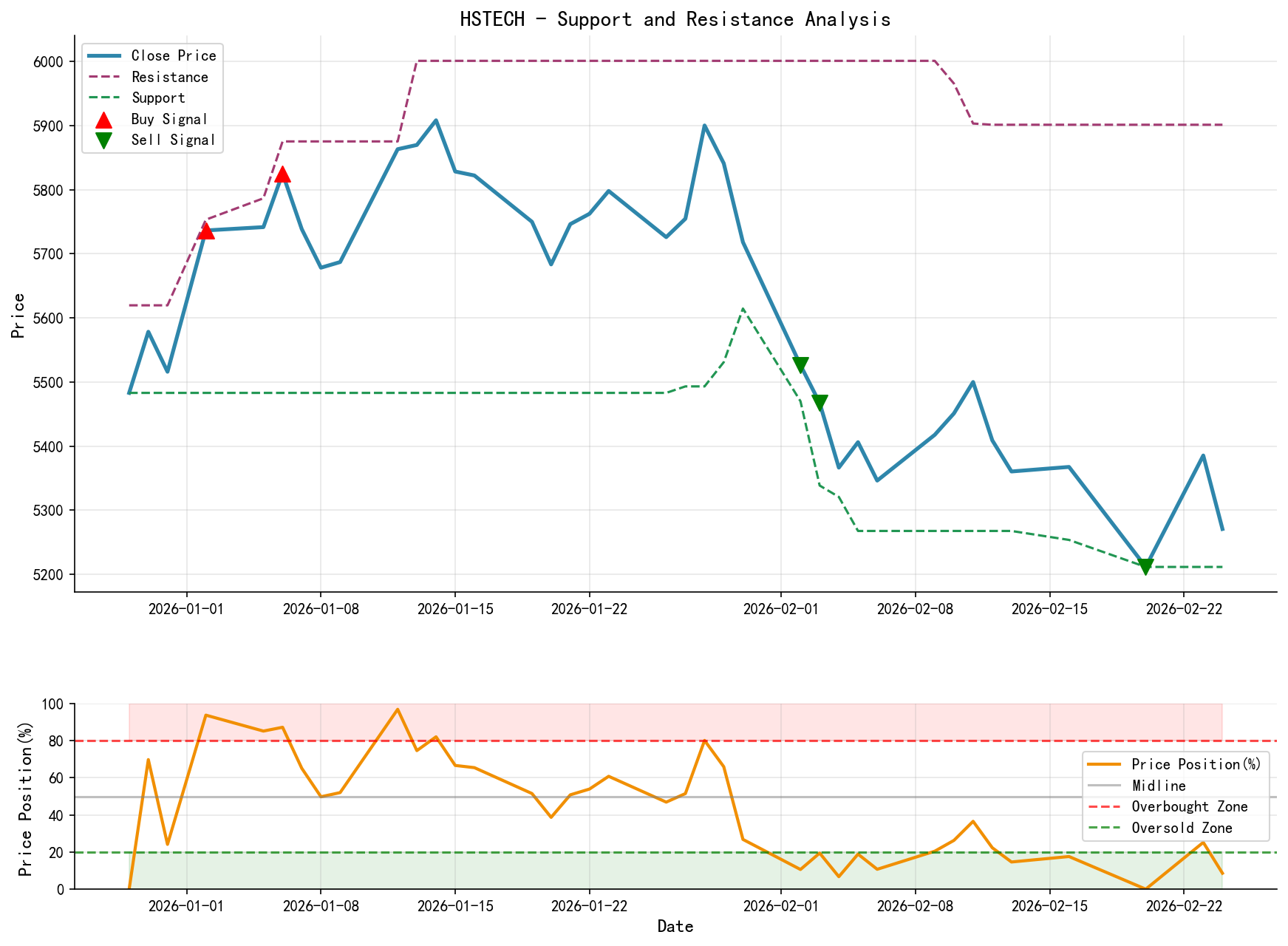 null HSTECH Support and Resistance Level Analysis Chart with Trading Signals