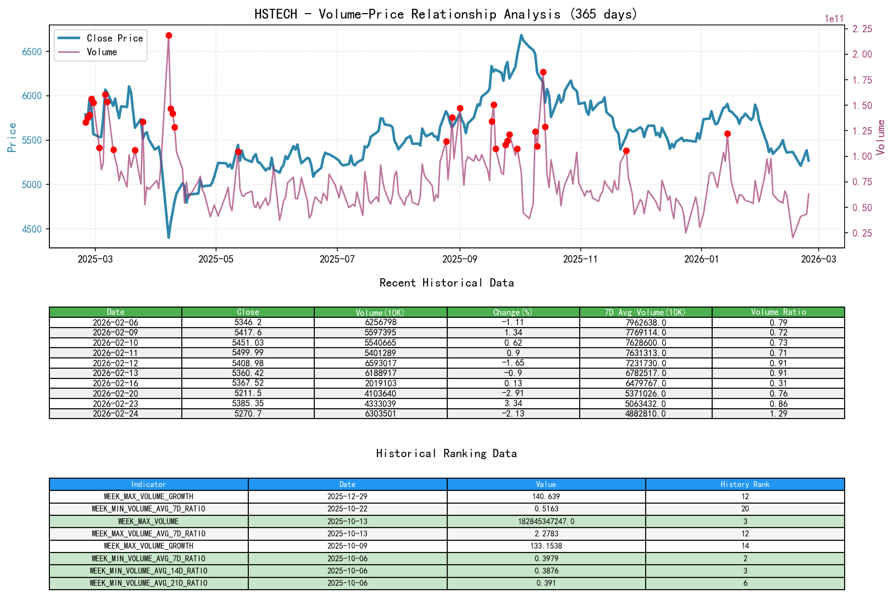 null HSTECH Volume-Price Relationship Line Chart and Historical Ranking Analysis