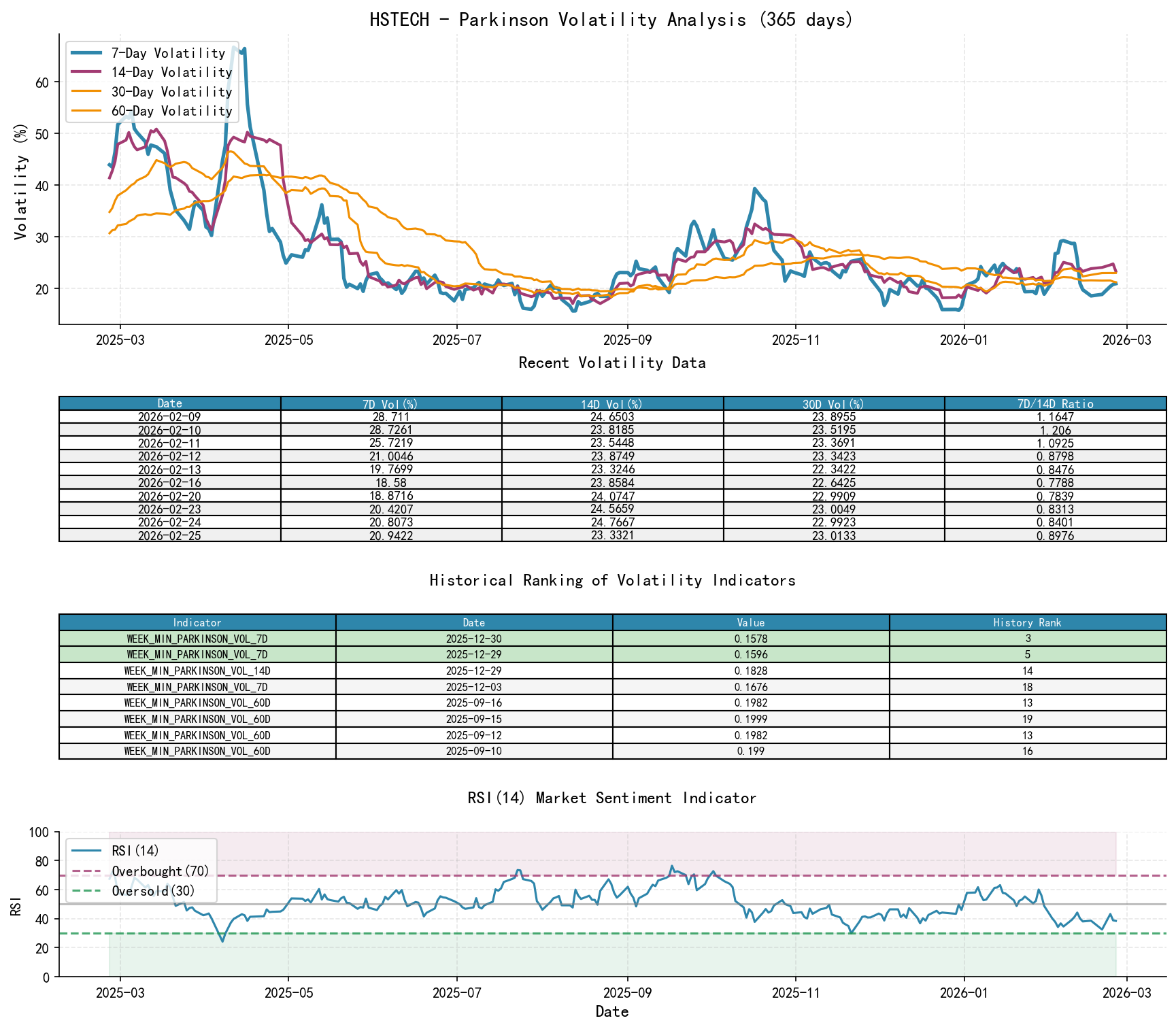 HSTECH Parkinson Volatility Analysis Chart and Historical Ranking Data