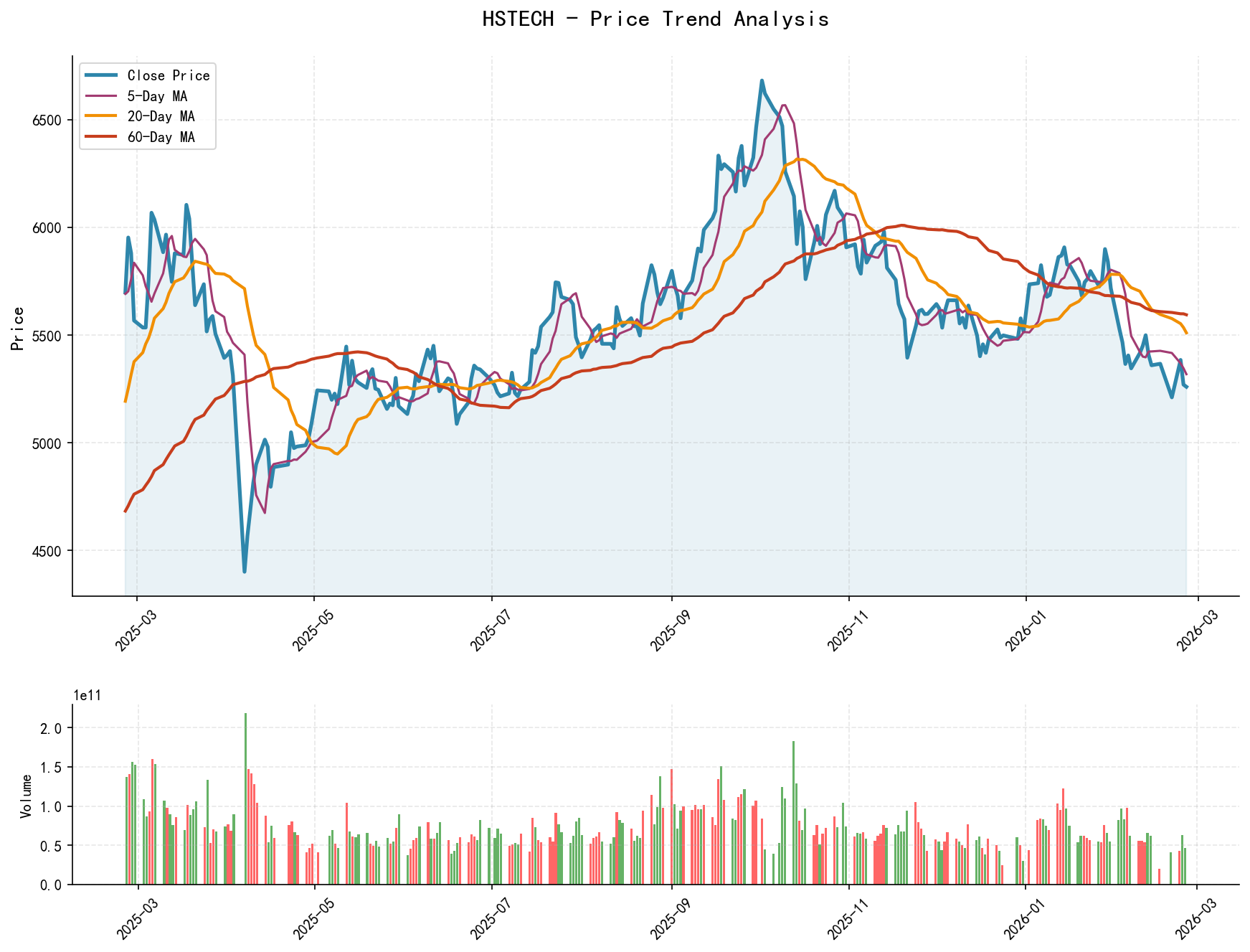 HSTECH Price Trend Analysis Chart, including closing price and multiple moving averages