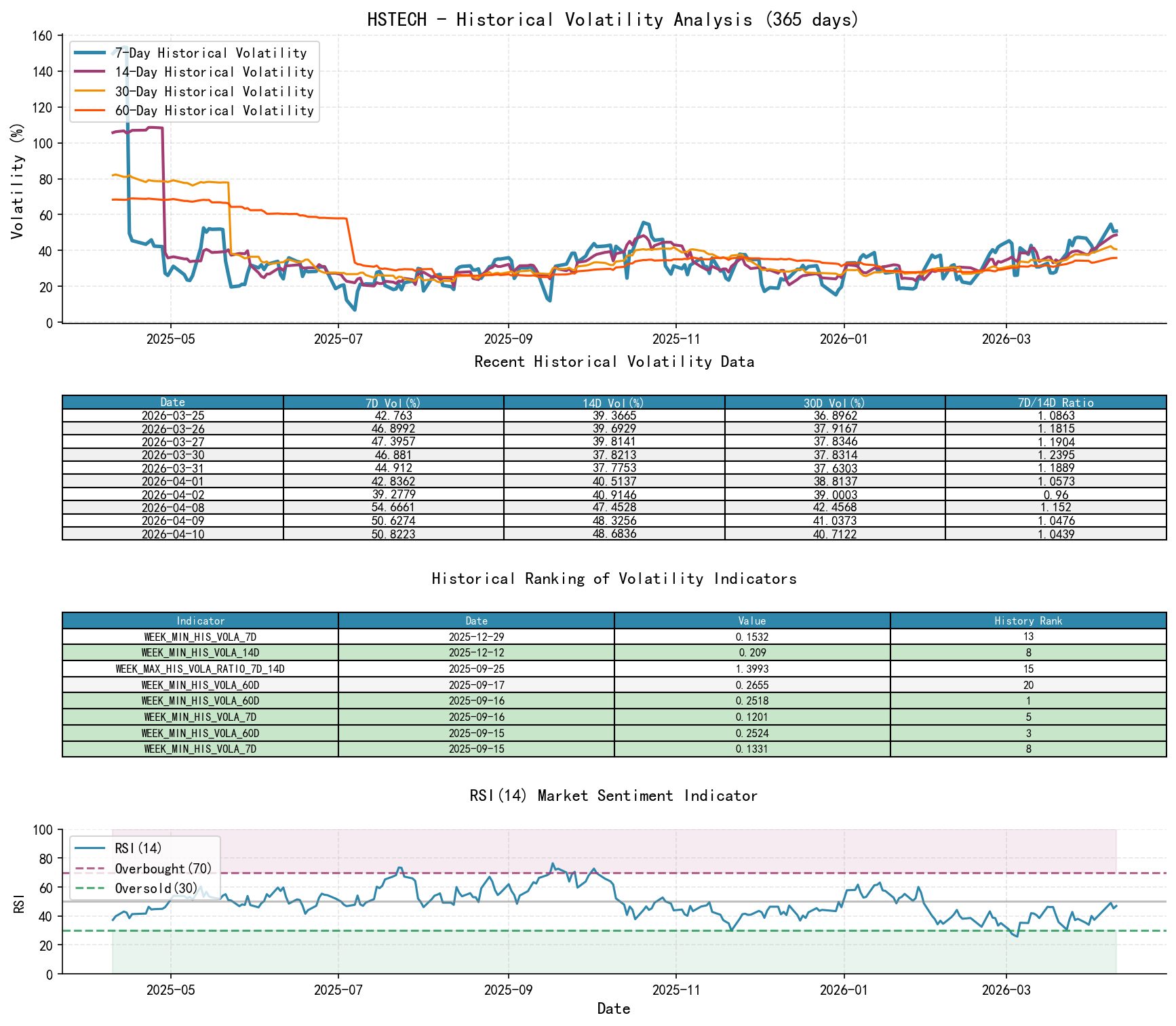 HSTECH Historical Volatility Analysis Chart and Historical Ranking Data
