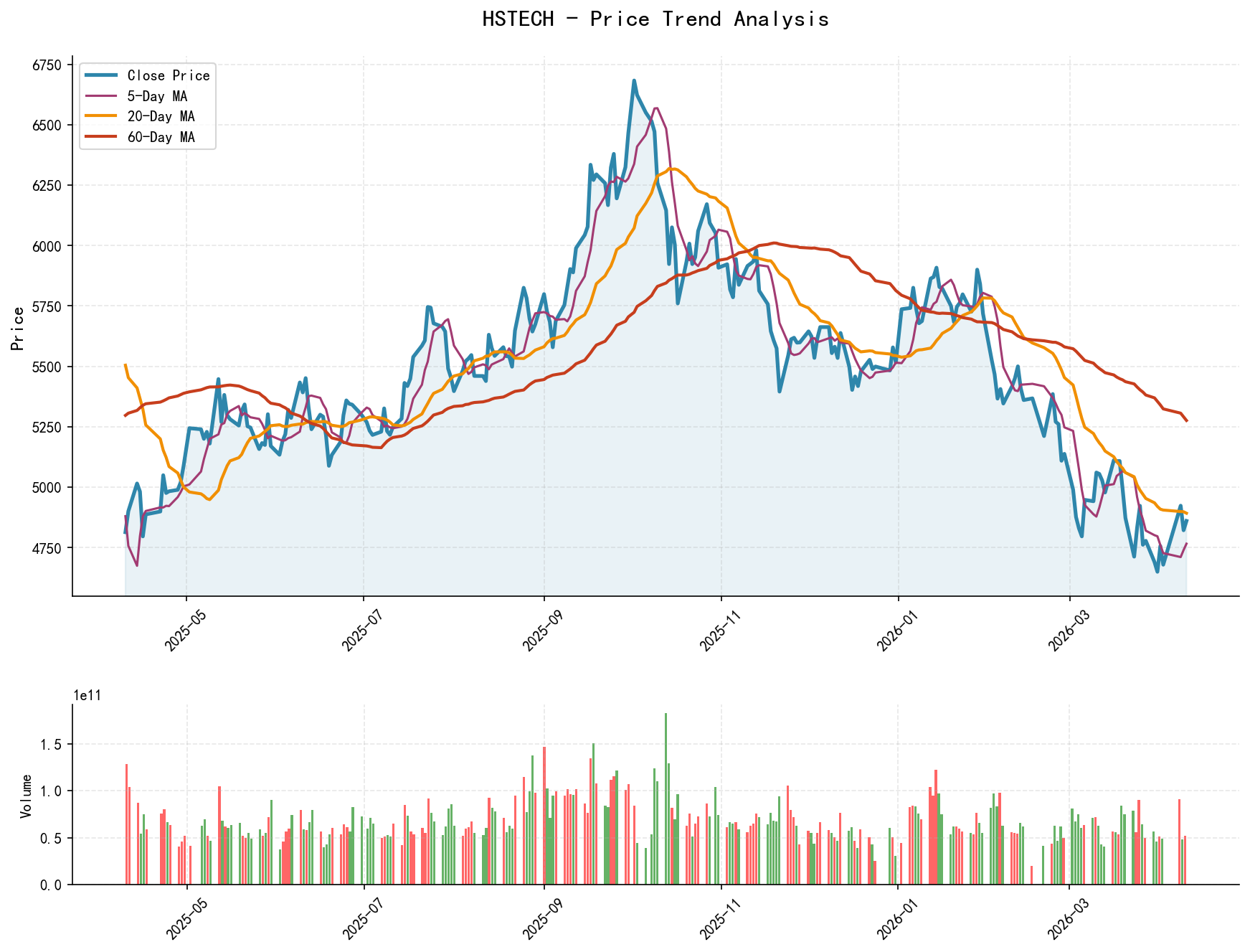 HSTECH Price Trend Analysis Chart, including closing price and multiple moving averages