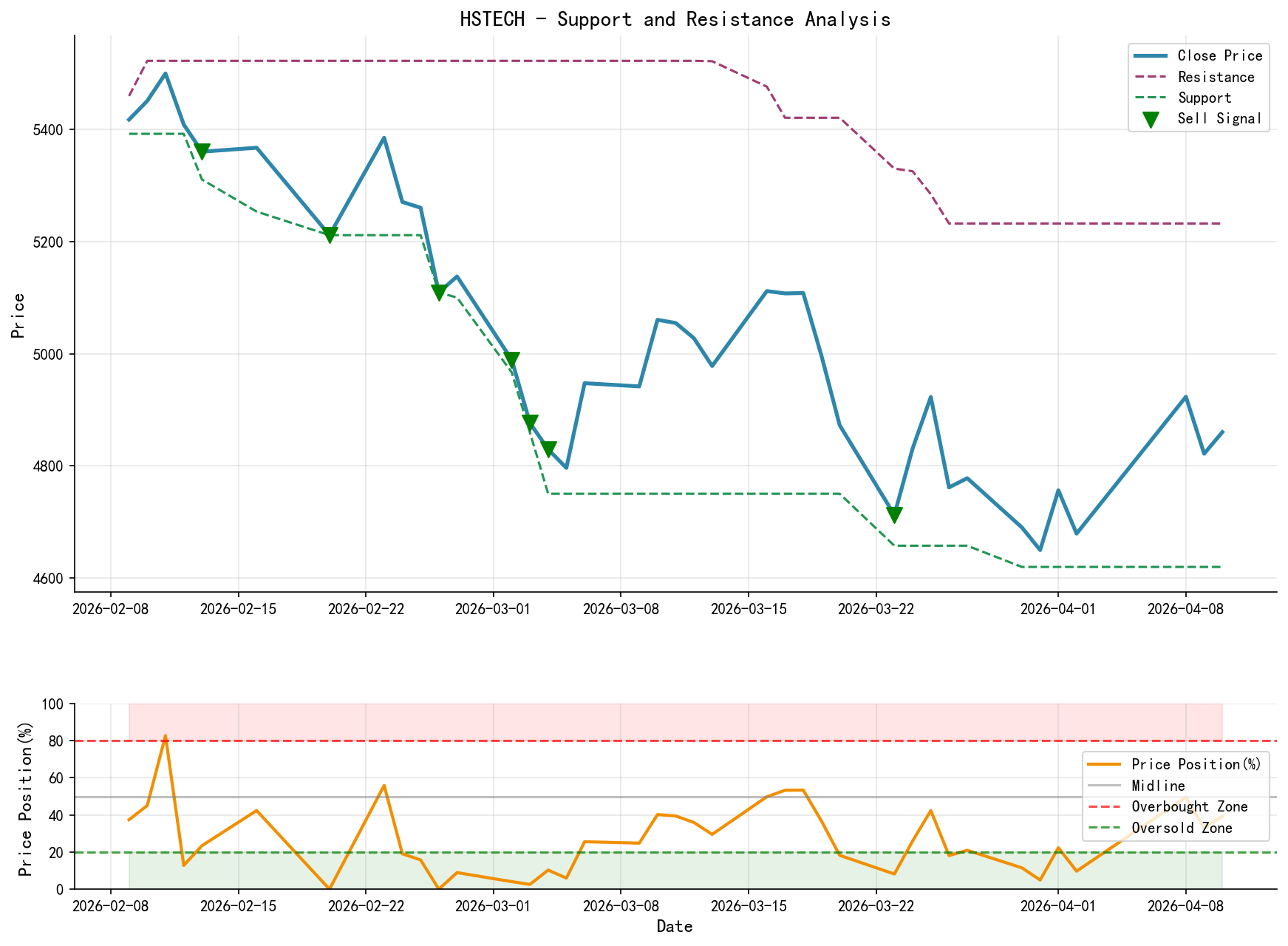 HSTECH Support and Resistance Level Analysis Chart and Trading Signals