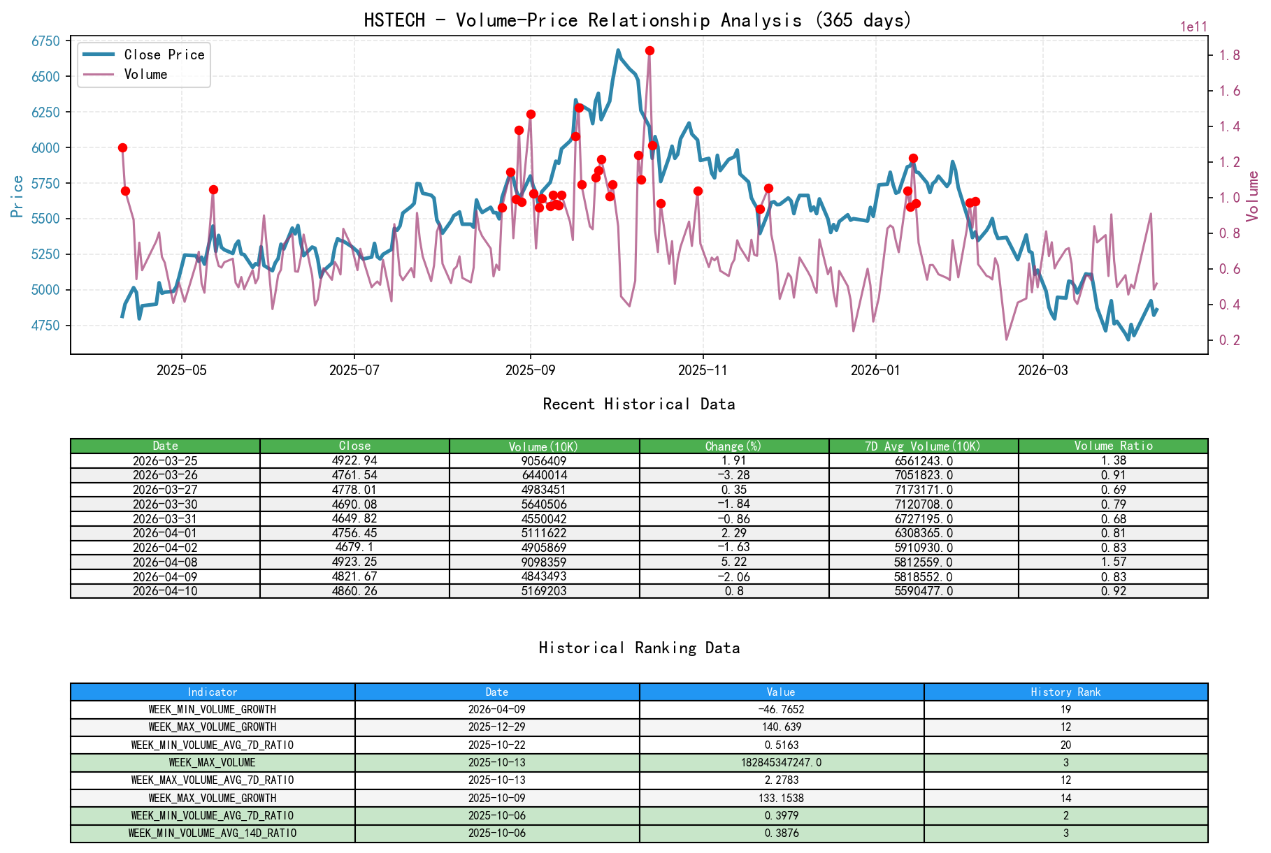 HSTECH Volume-Price Relationship Line Chart and Historical Ranking Analysis