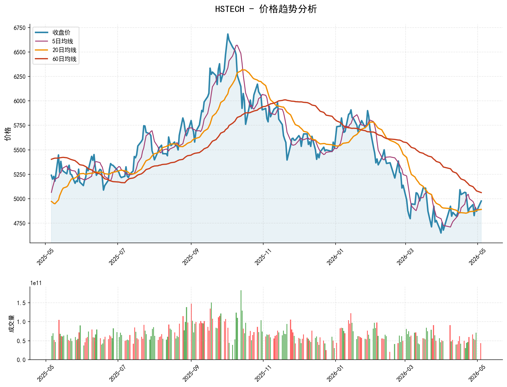 HSTECH价格趋势分析图，包含收盘价和多条移动平均线