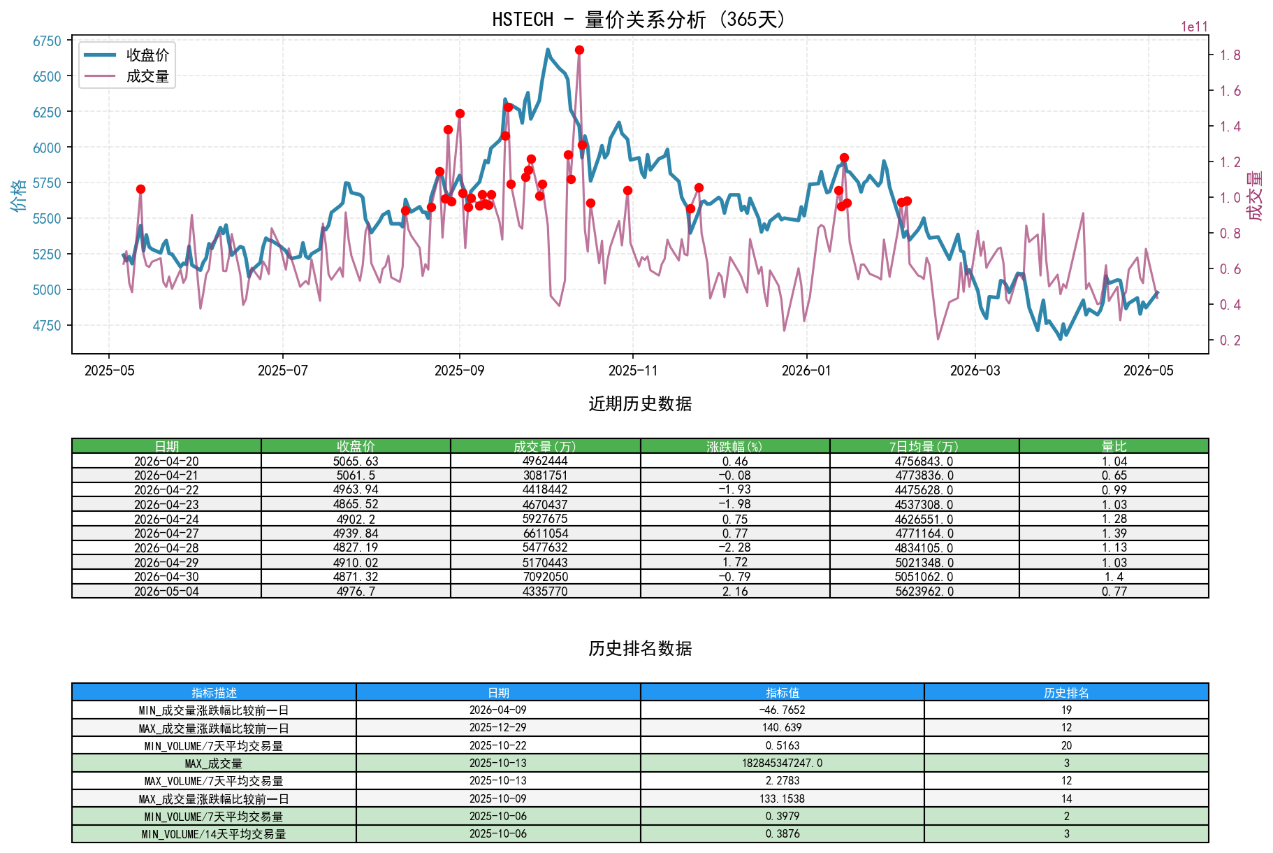 HSTECH量价关系折线图与历史排名分析