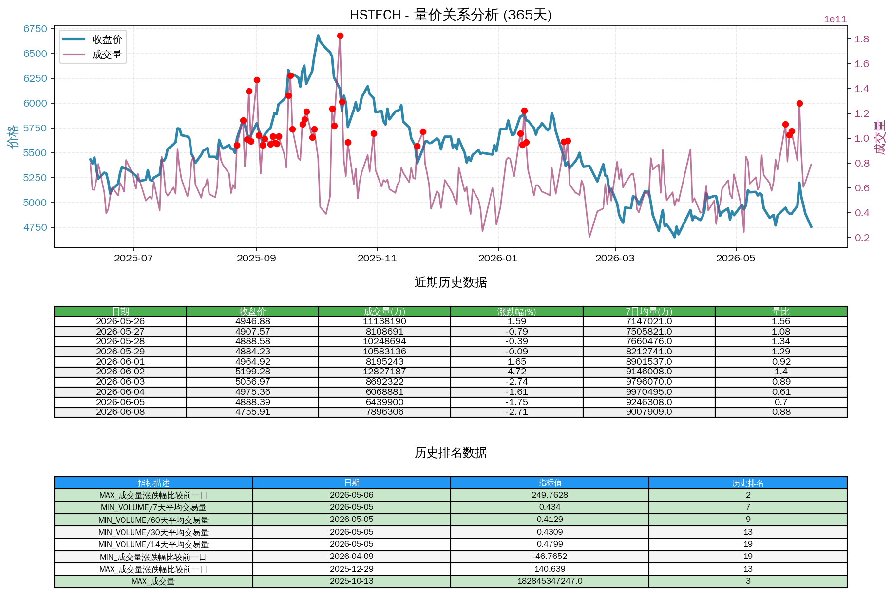 null HSTECH量价关系折线图与历史排名分析