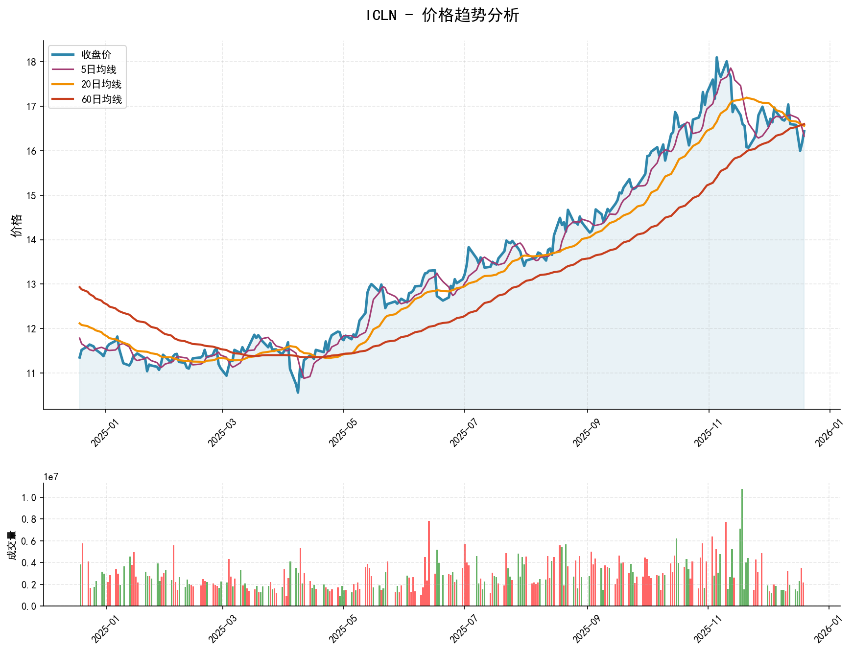 20251219 ICLN Market Data Review Report (Based on Wyckoff Volume-Price Perspective)