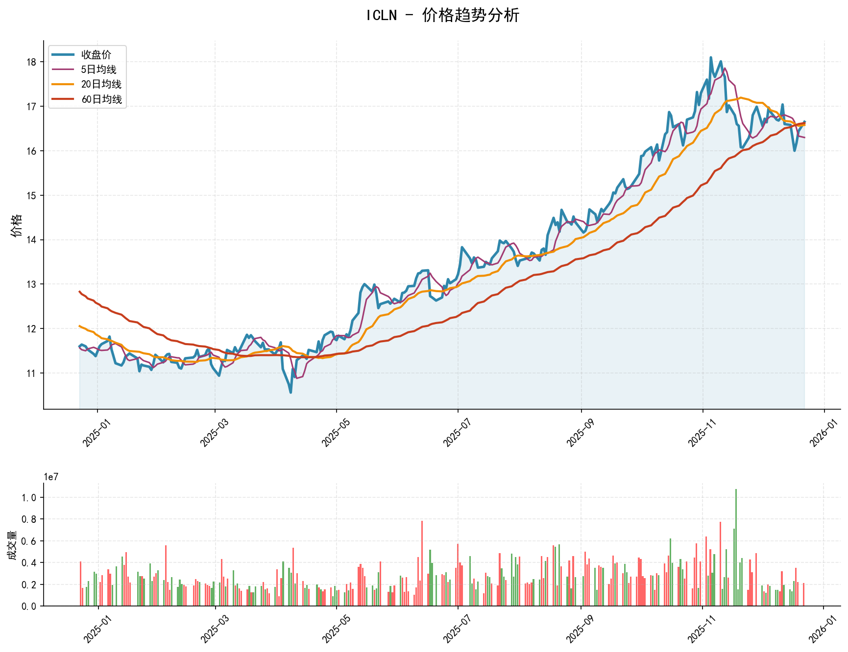 20251222 ICLN Market Data Review Report (Based on Wyckoff Volume-Price Perspective)