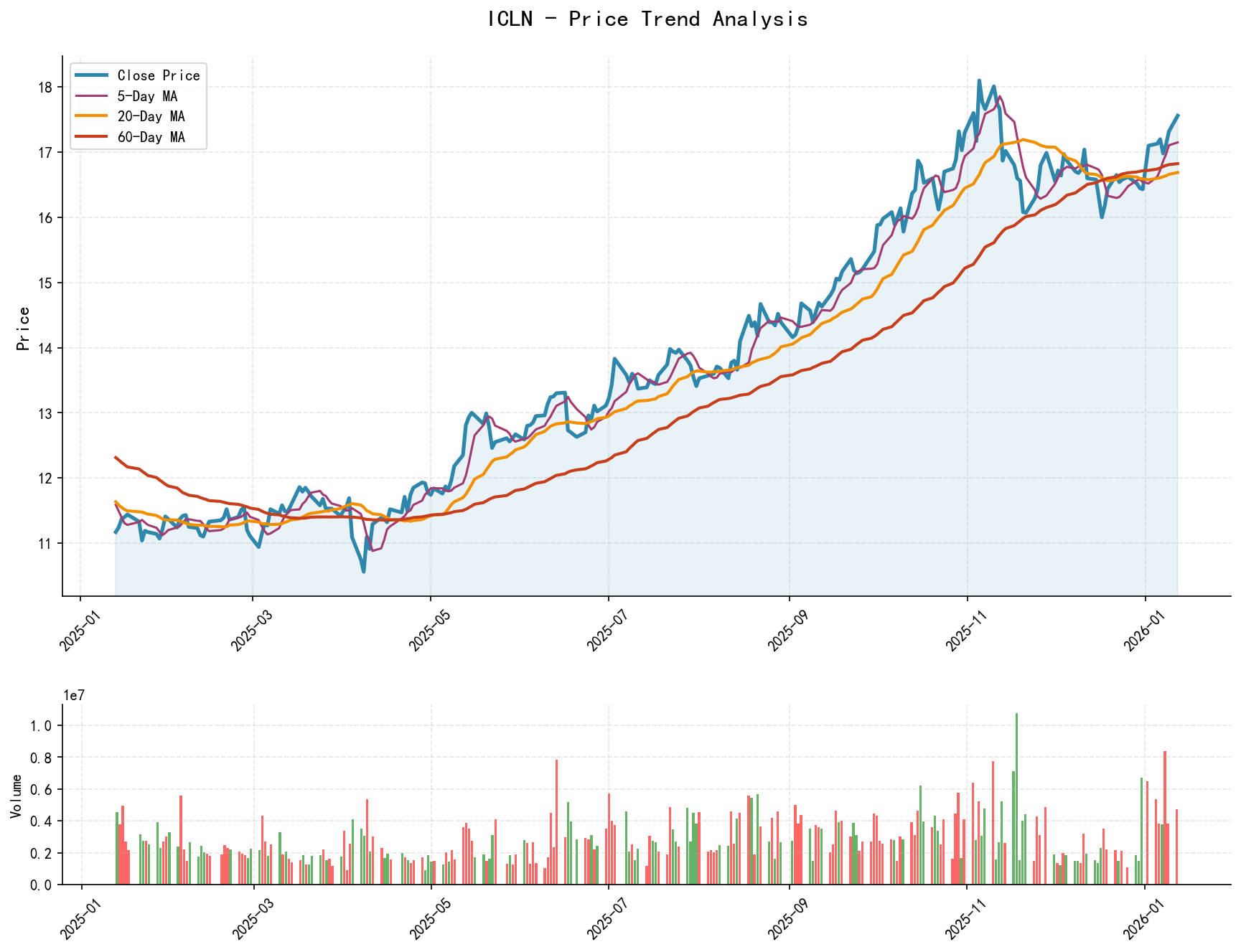 ICLN Price Trend Analysis Chart, including closing price and multiple moving averages