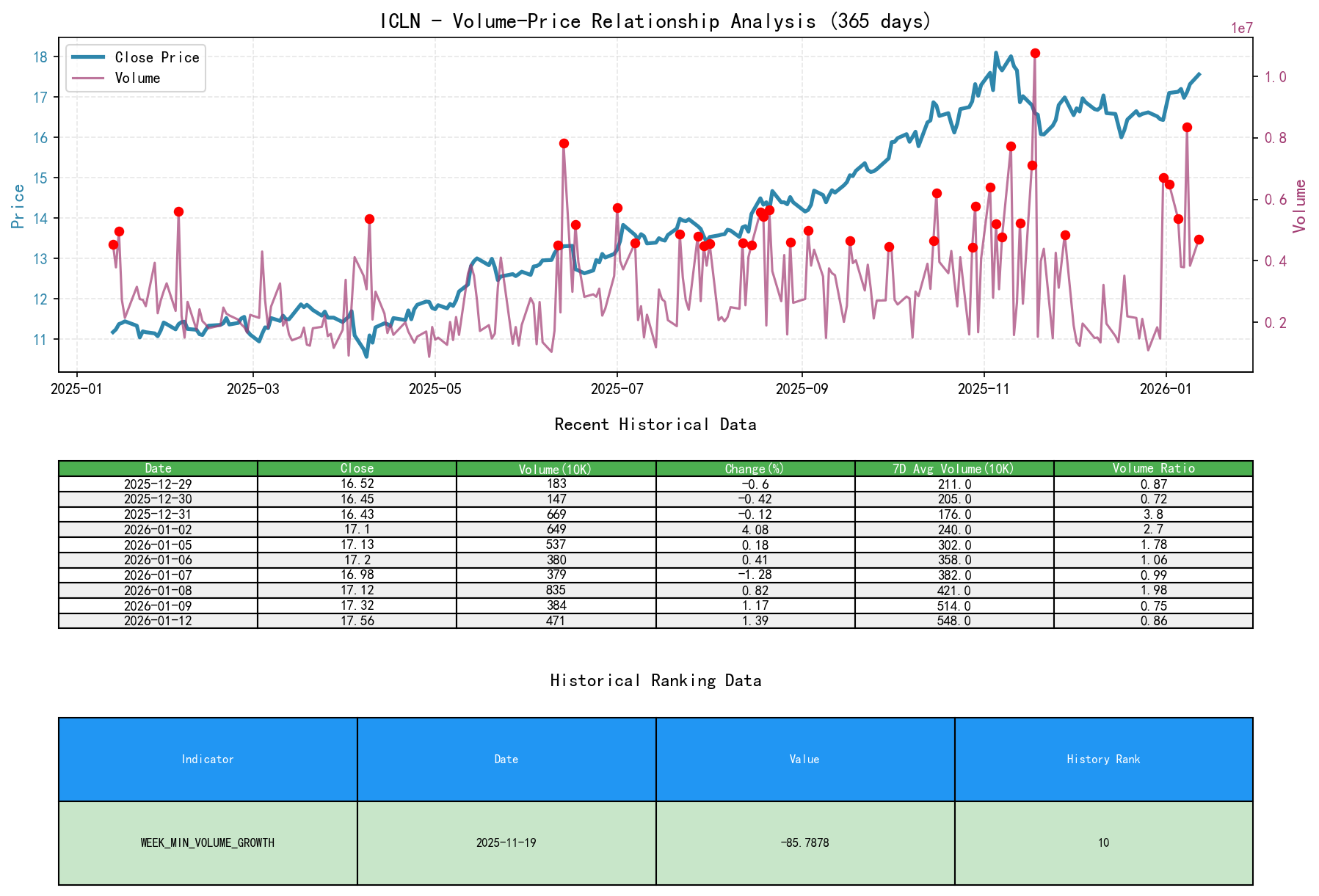 ICLN Volume-Price Relationship Line Chart and Historical Ranking Analysis