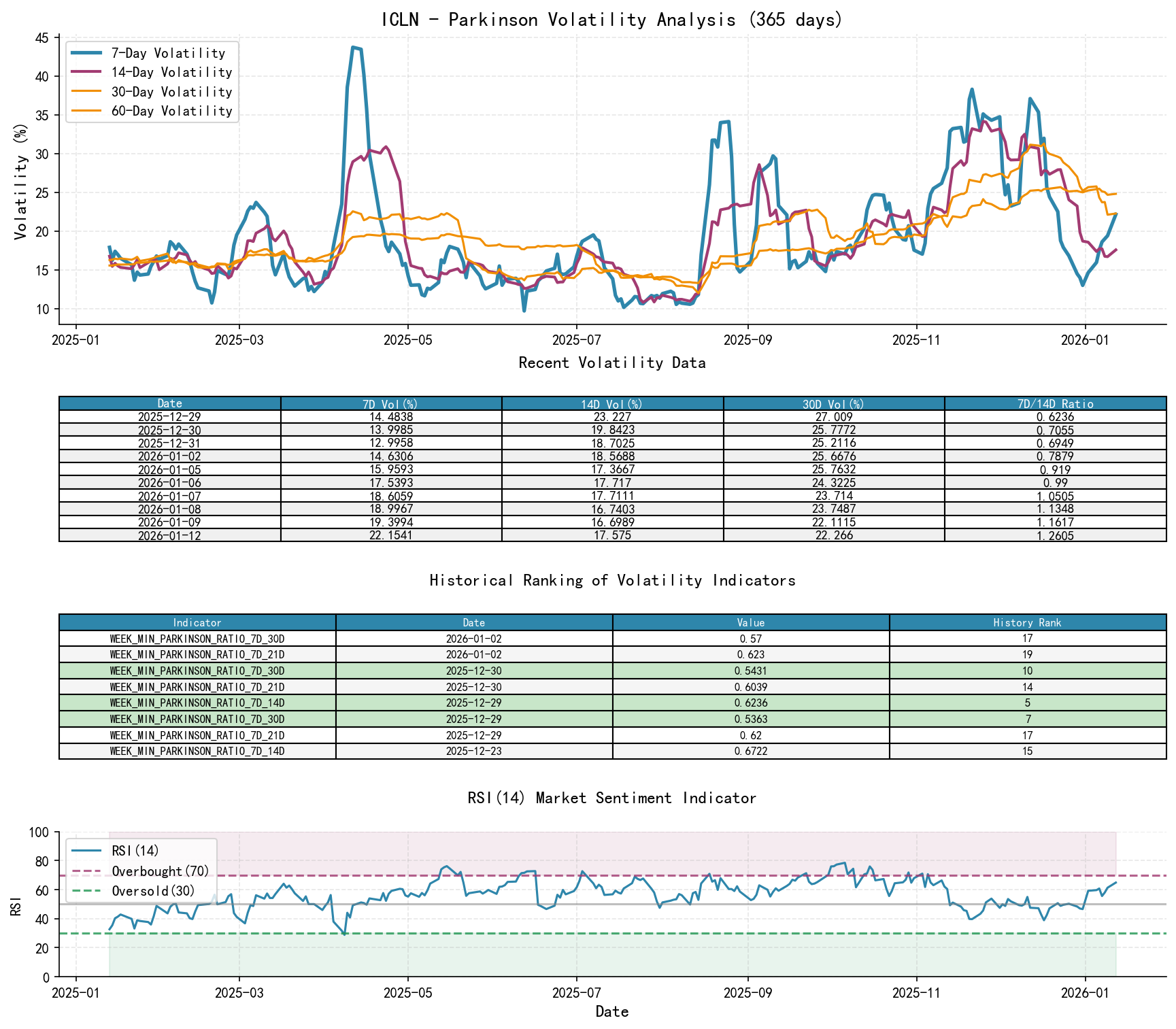 ICLN Parkinson Volatility Analysis Chart and Historical Ranking Data