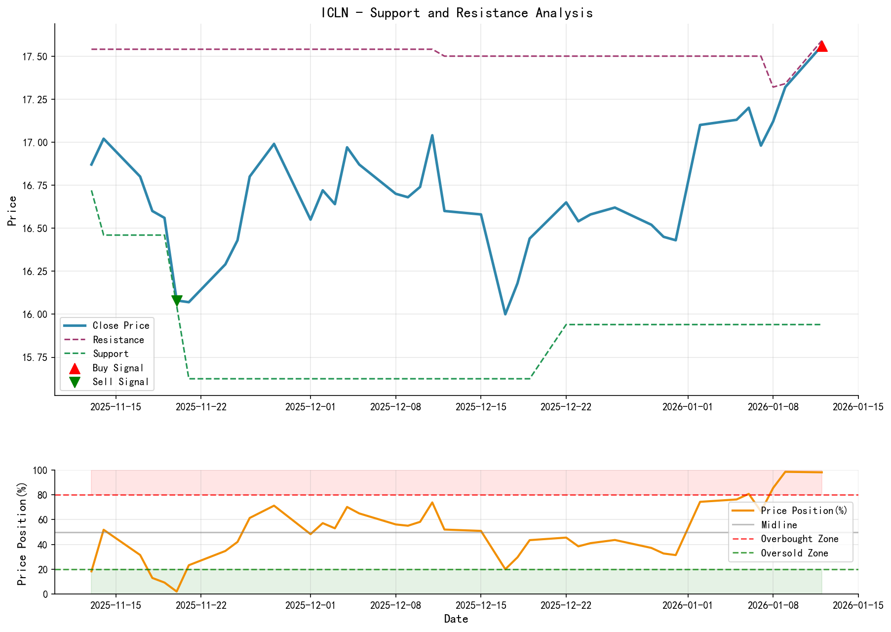 ICLN Support and Resistance Level Analysis Chart and Trading Signals