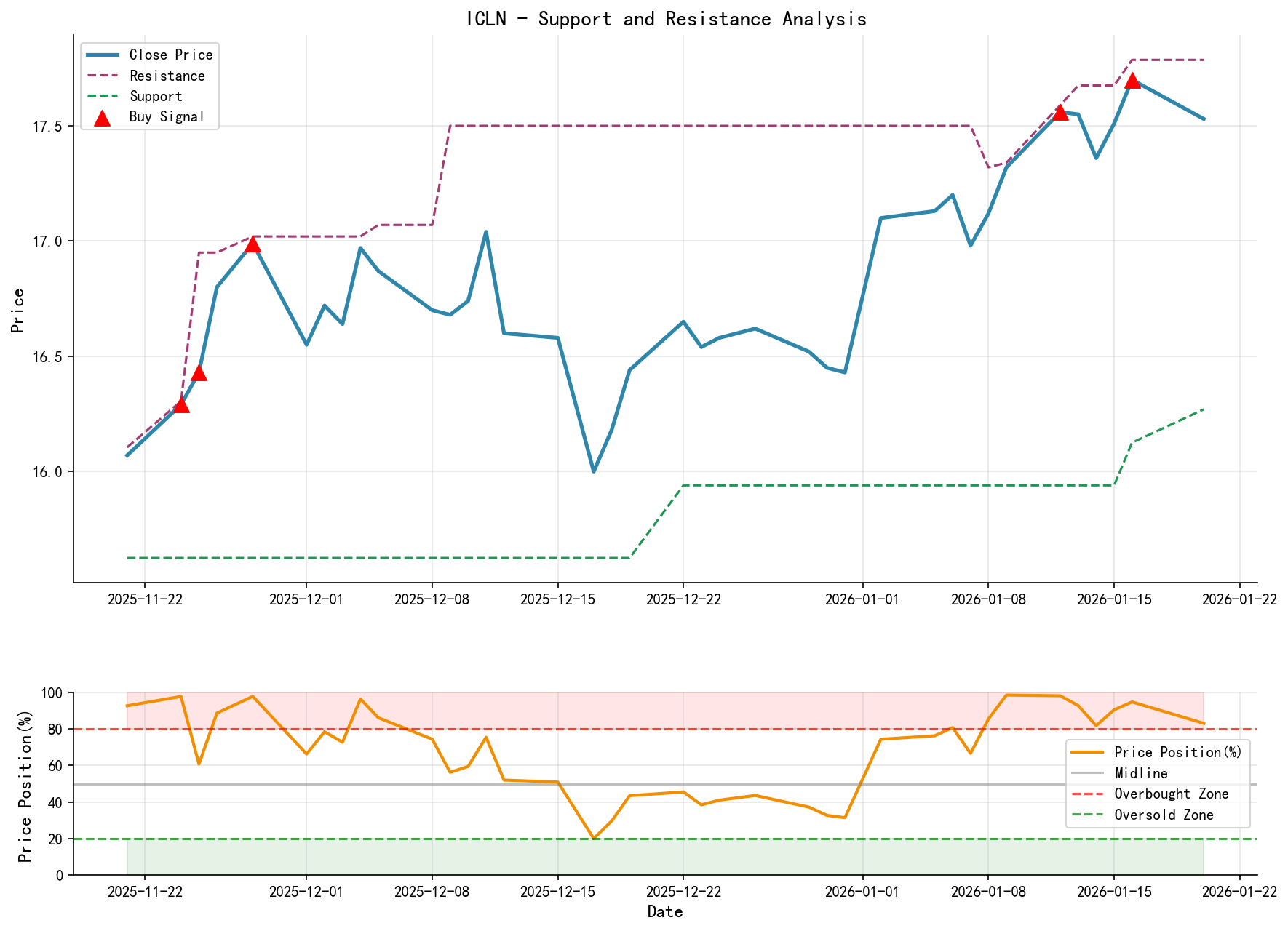 ICLN Support/Resistance Level Analysis Chart and Trading Signals