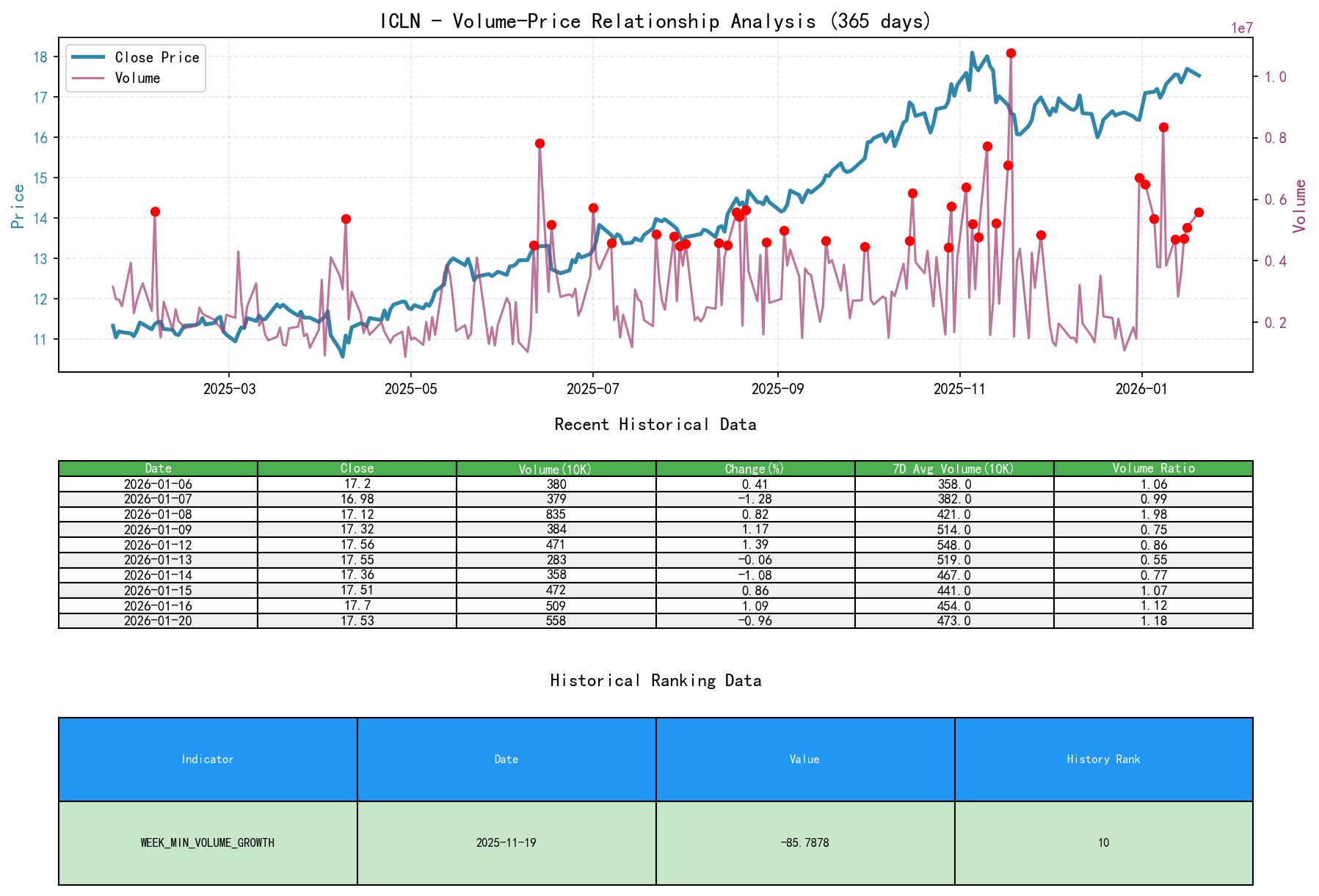 ICLN Volume-Price Relationship Line Chart and Historical Ranking Analysis