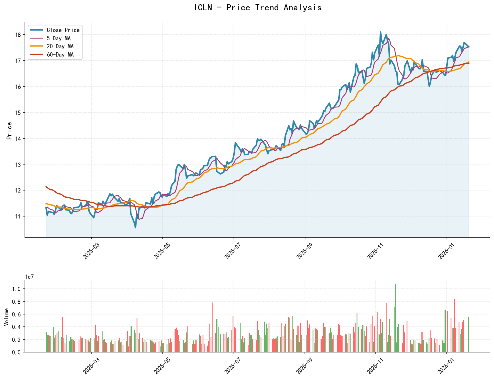 ICLN Price Trend Analysis Chart, including closing price and multiple moving averages