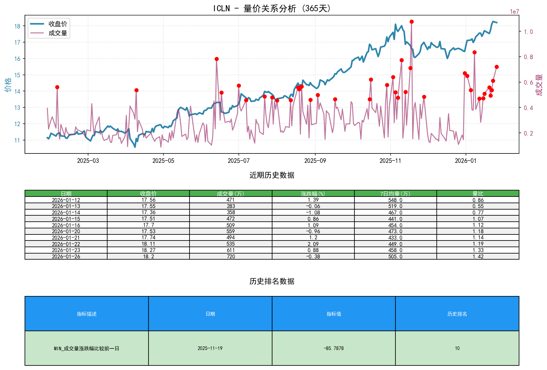 ICLN量价关系折线图与历史排名分析