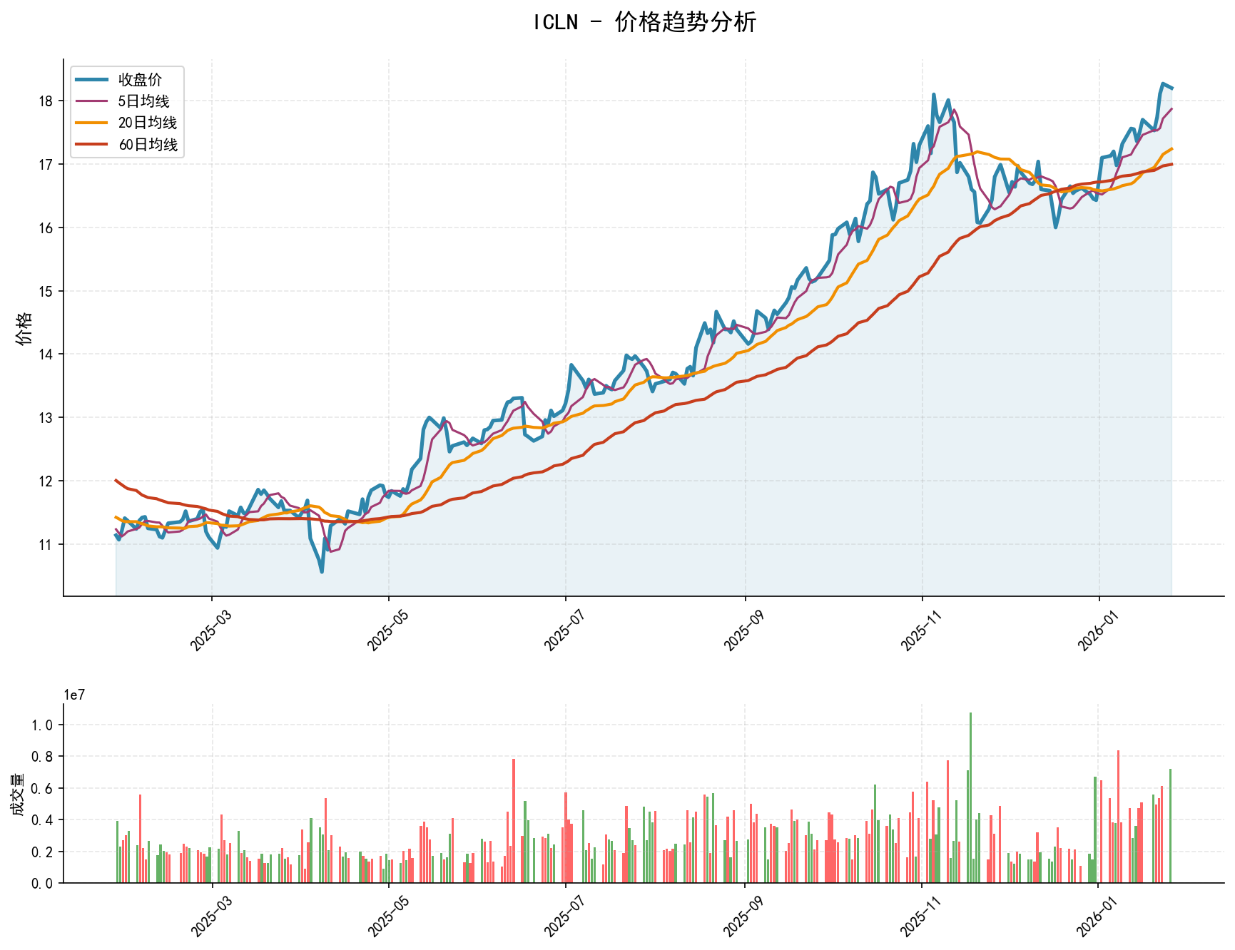 ICLN价格趋势分析图，包含收盘价和多条移动平均线
