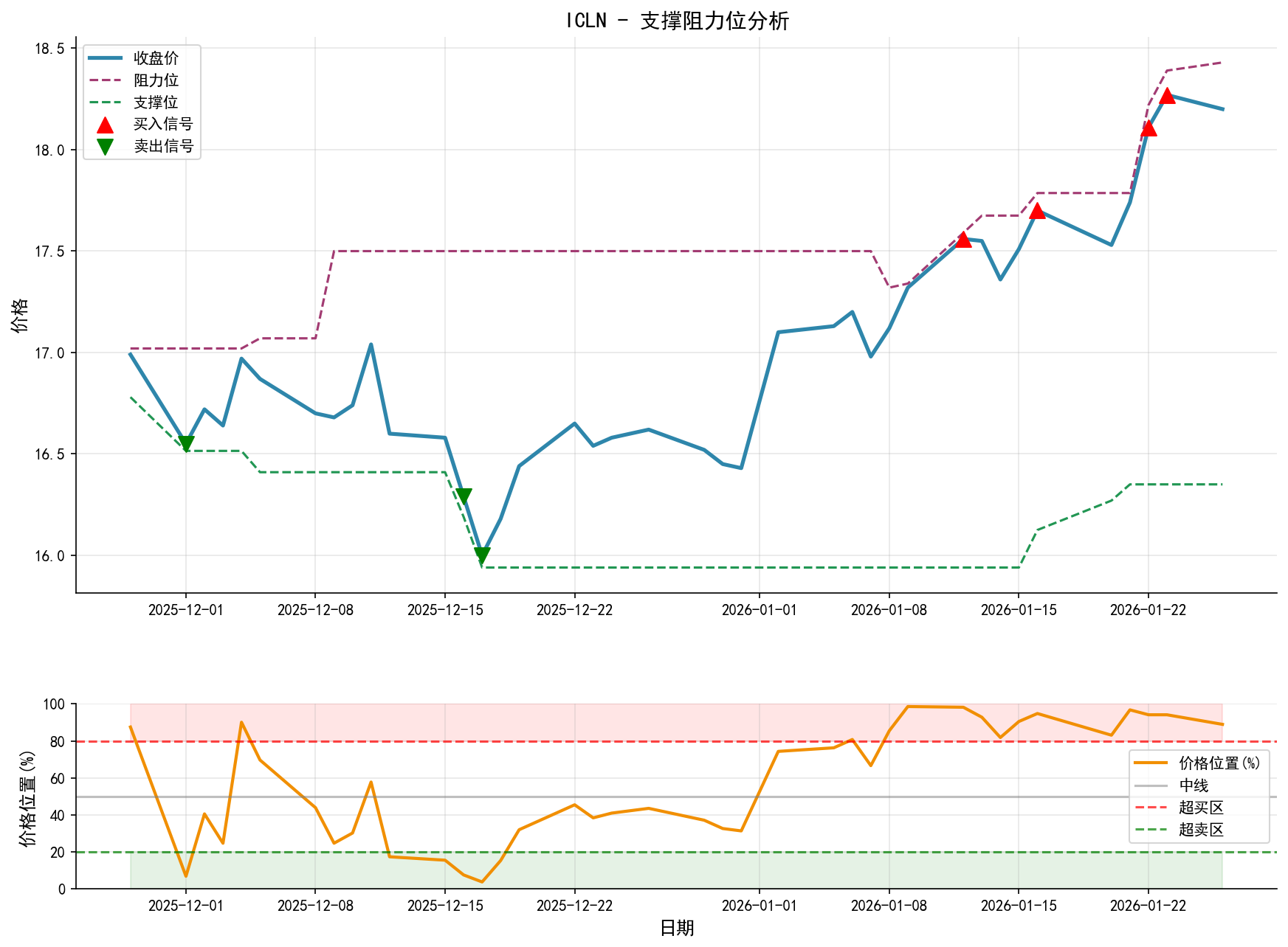 ICLN支撑阻力位分析图与交易信号