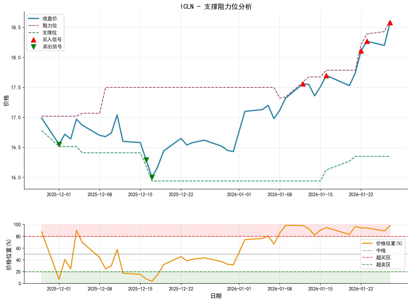 ICLN支撑阻力位分析图与交易信号