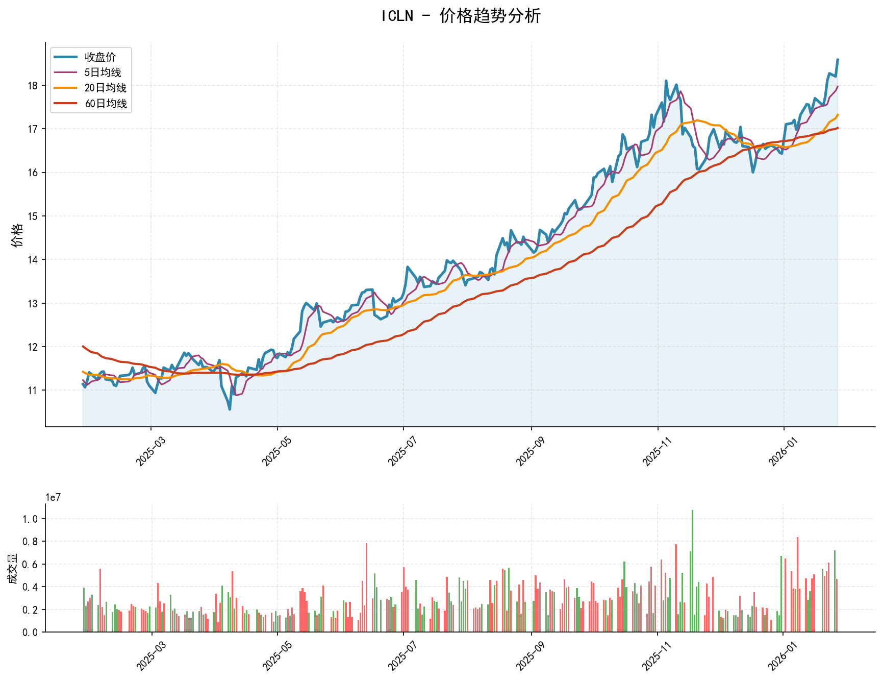 ICLN价格趋势分析图，包含收盘价和多条移动平均线