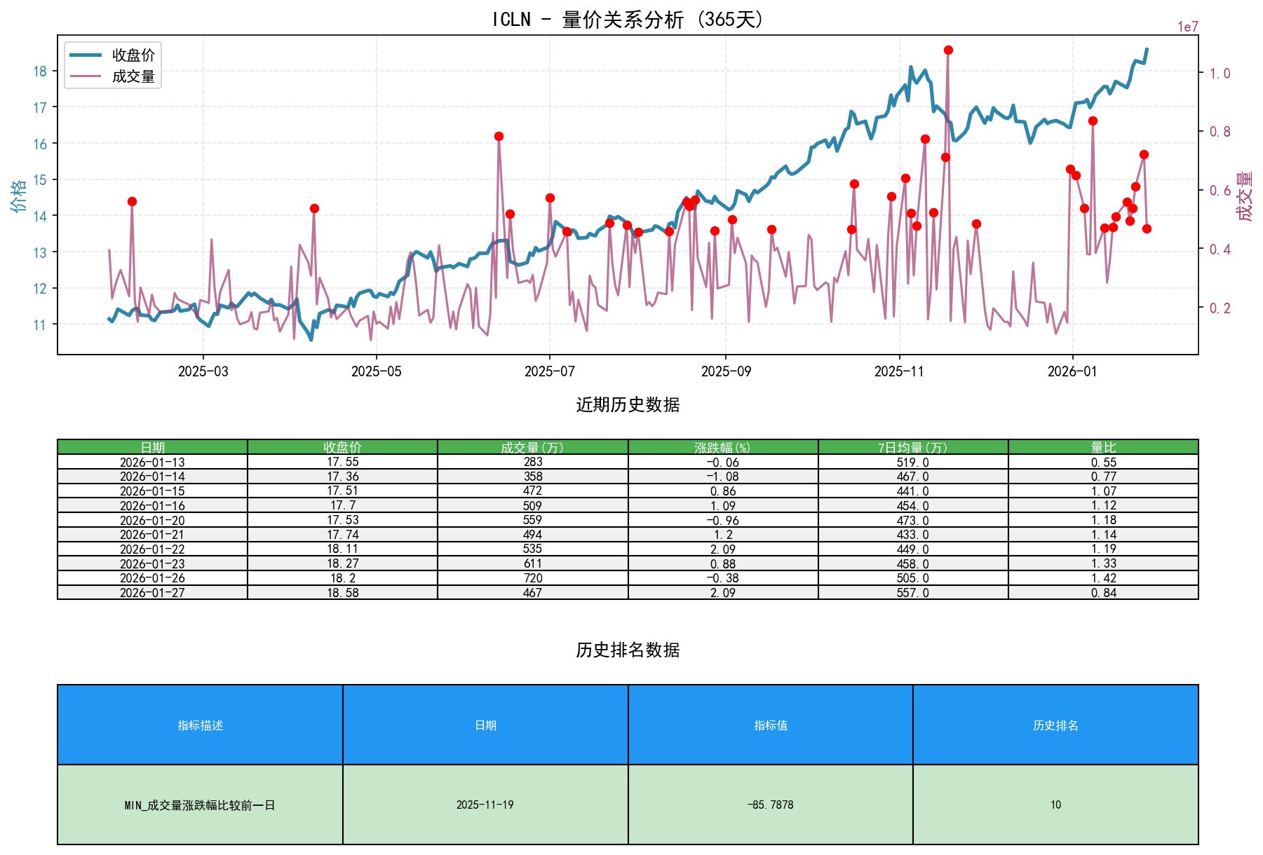ICLN量价关系折线图与历史排名分析