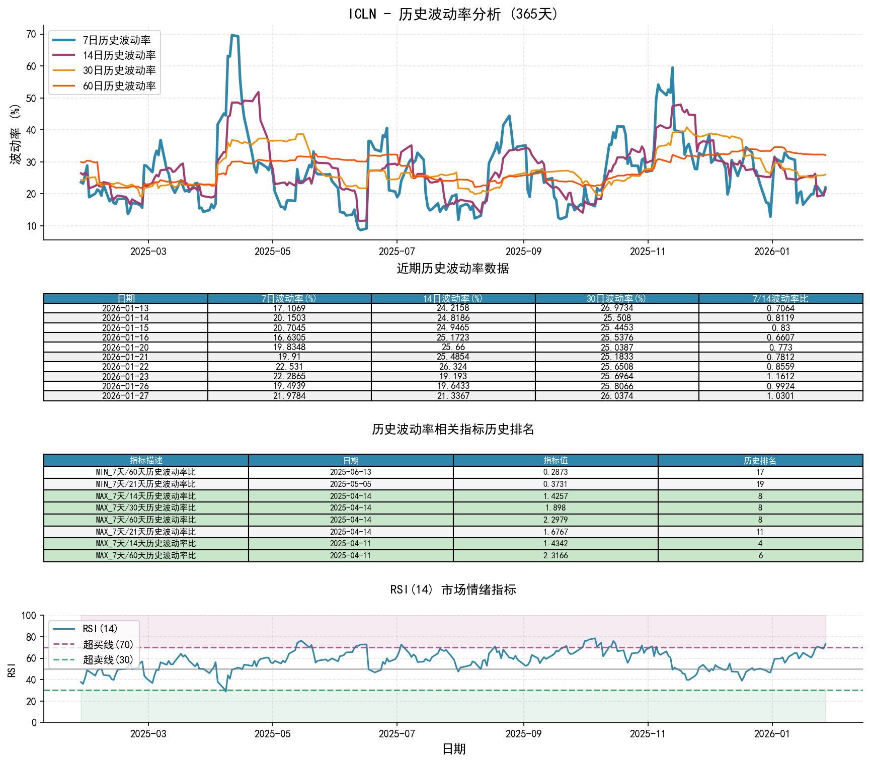 ICLN历史波动率分析图与历史排名数据