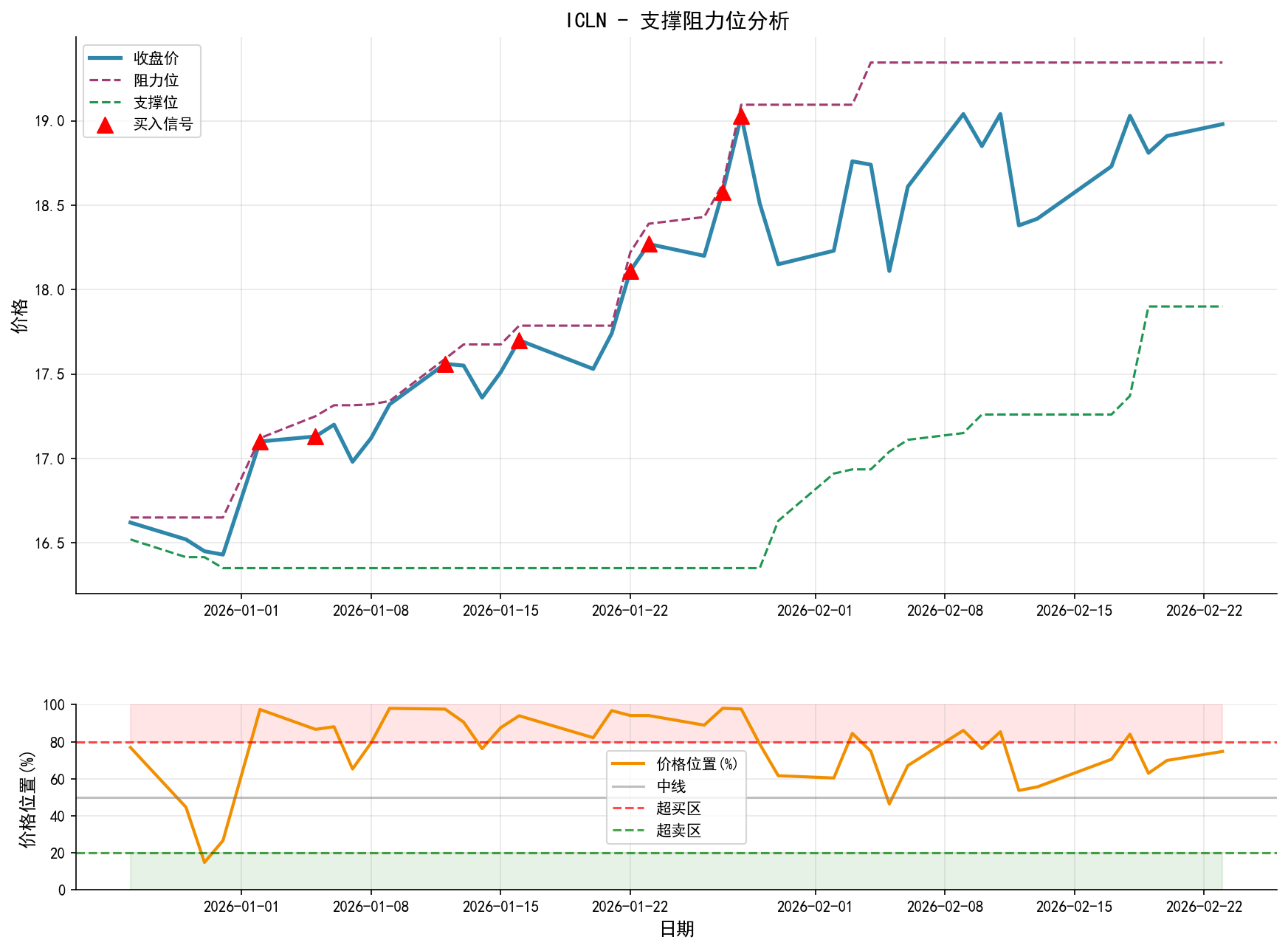 ICLN支撑阻力位分析图与交易信号