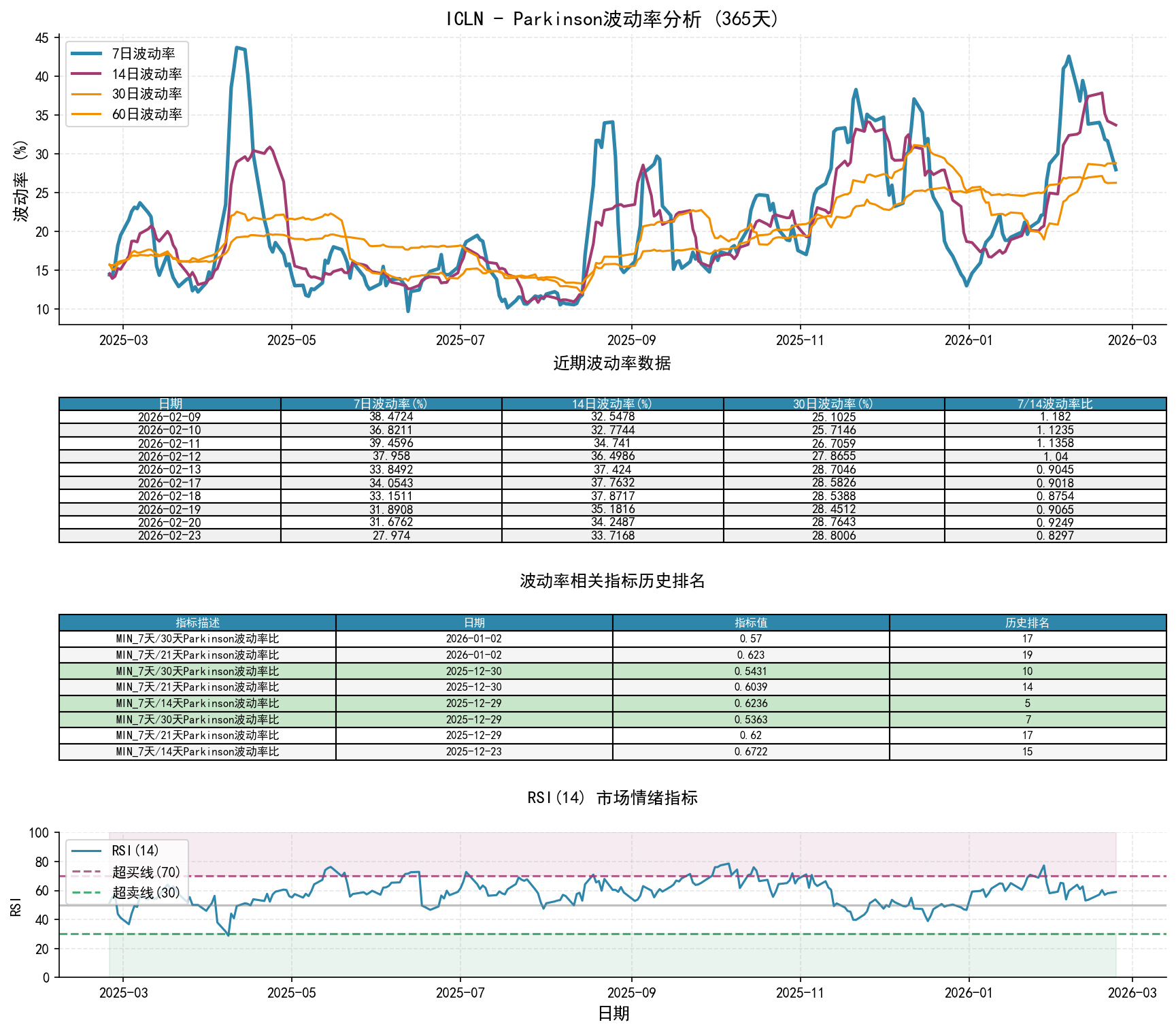 ICLNParkinson波动率分析图与历史排名数据
