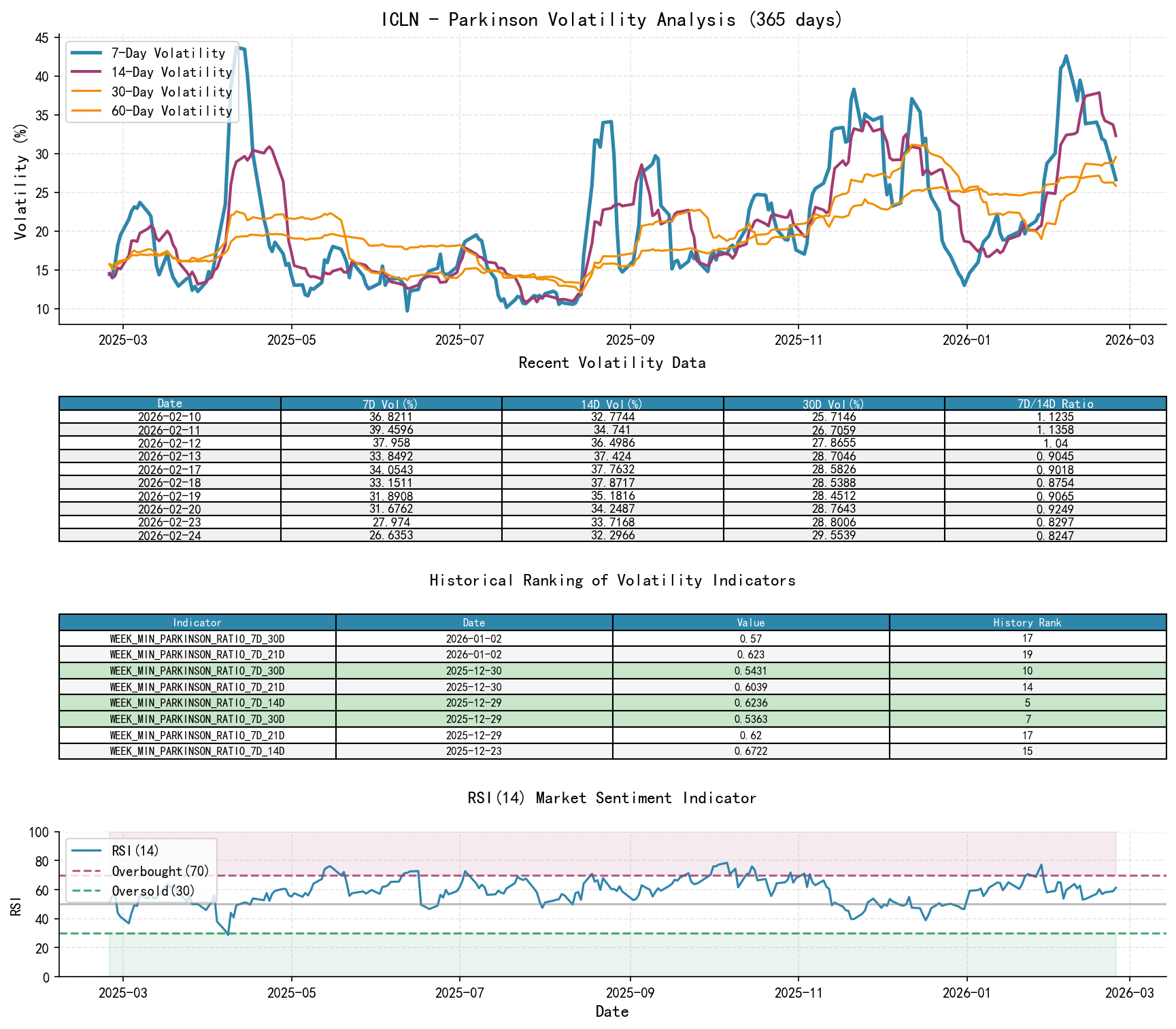null ICLN Parkinson Volatility Analysis Chart and Historical Ranking Data