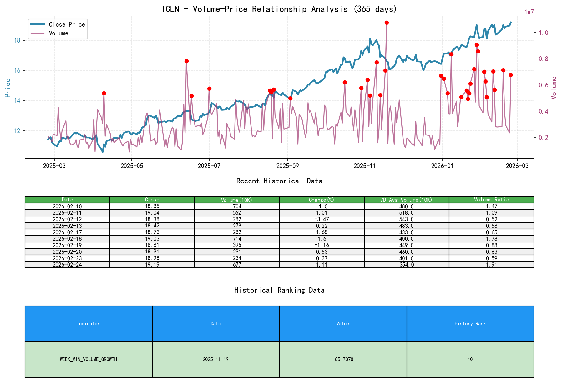 null ICLN Volume-Price Relationship Line Chart and Historical Ranking Analysis