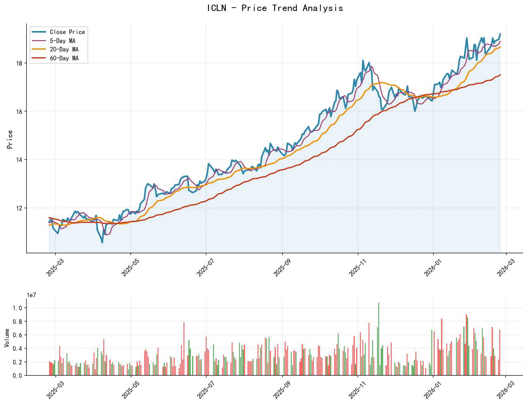 null ICLN Price Trend Analysis Chart, including closing price and multiple moving averages