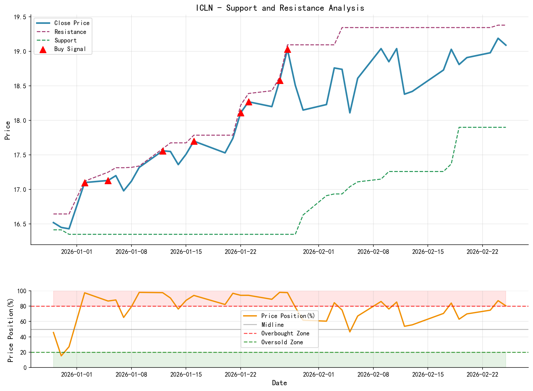 null ICLN Support and Resistance Level Analysis Chart with Trading Signals