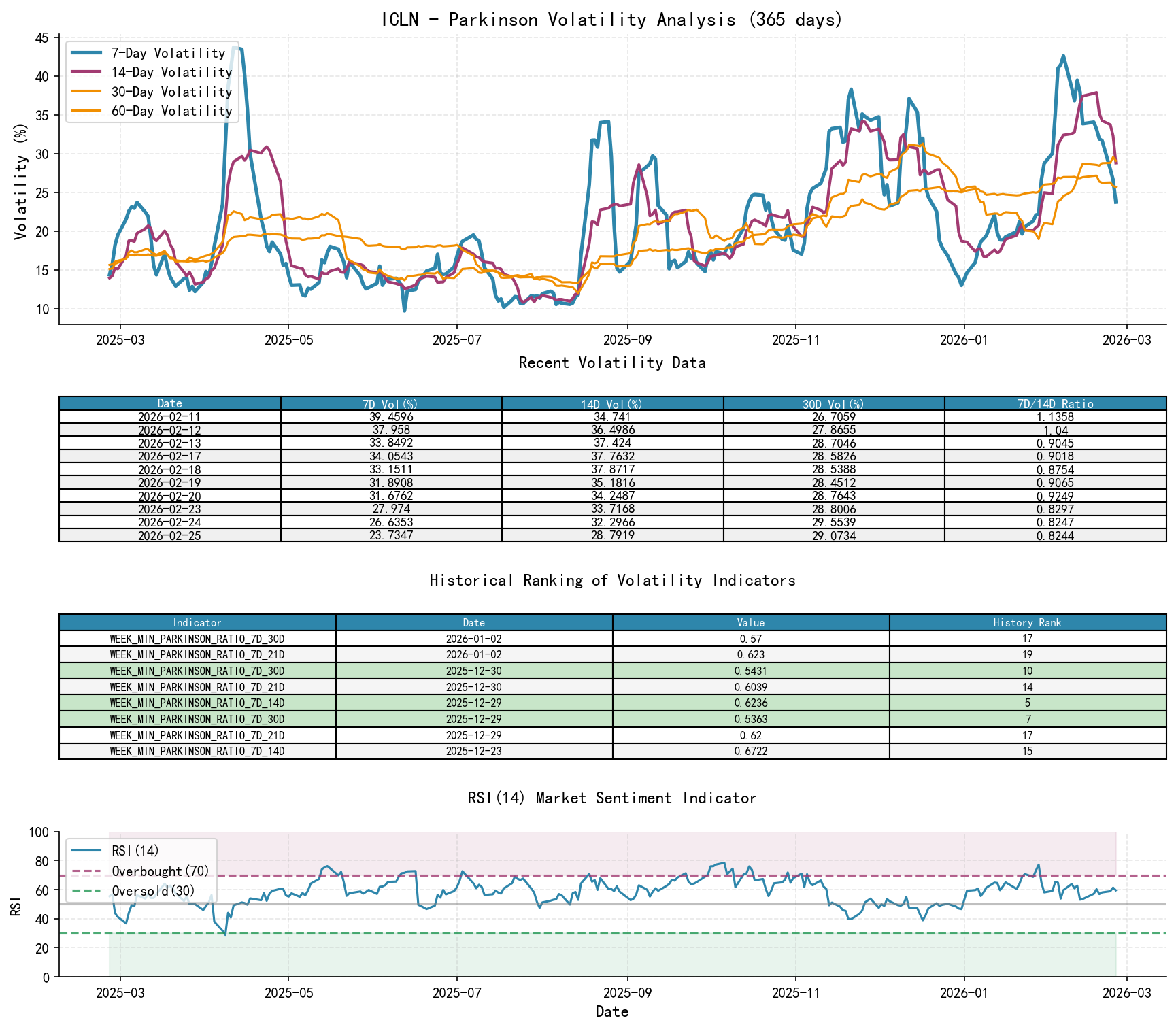 null ICLN Parkinson Volatility Analysis Chart and Historical Ranking Data